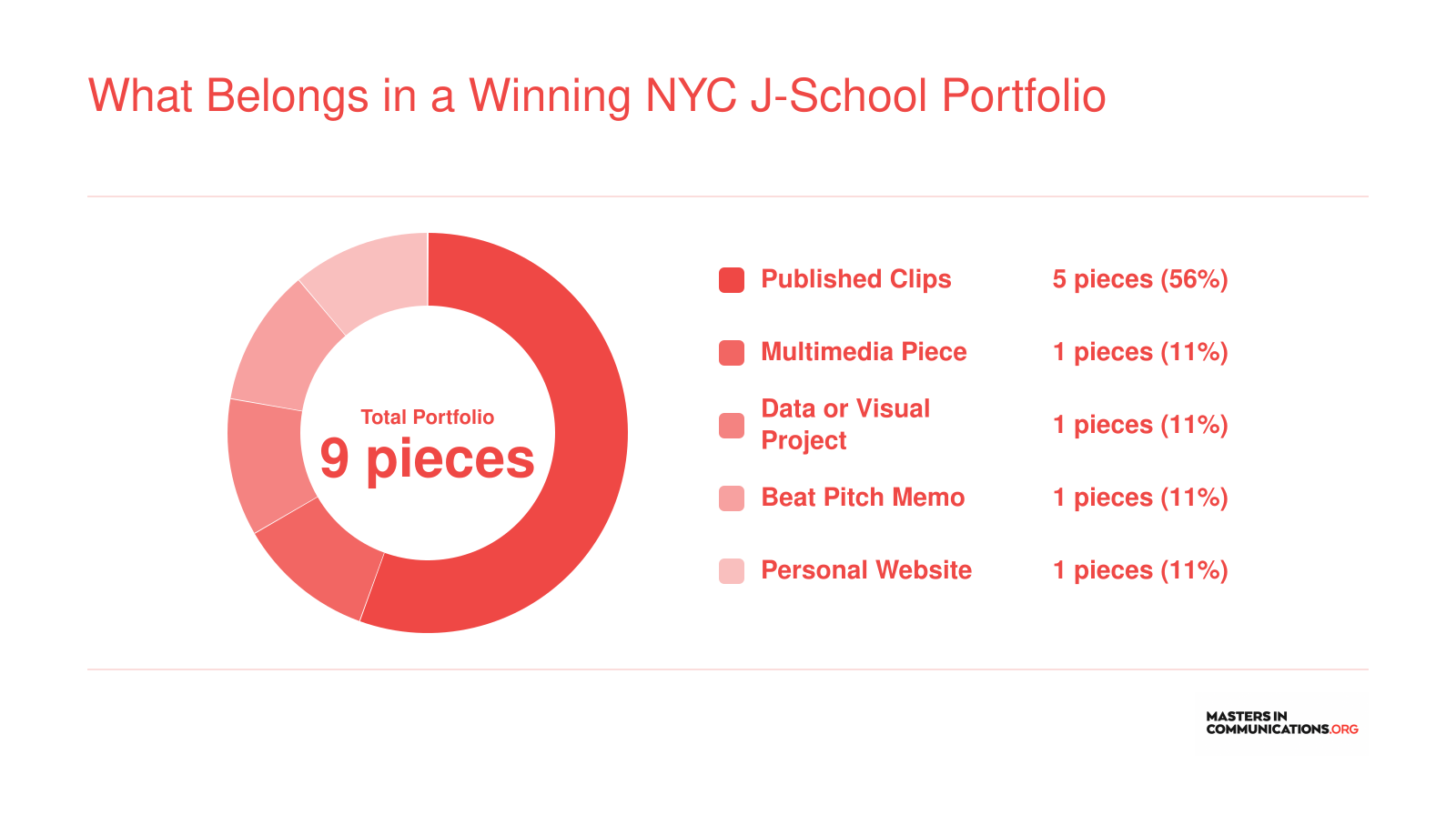 Nine portfolio components for NYC journalism internships: five clips, one multimedia piece, one data project, one beat pitch memo, and one personal site