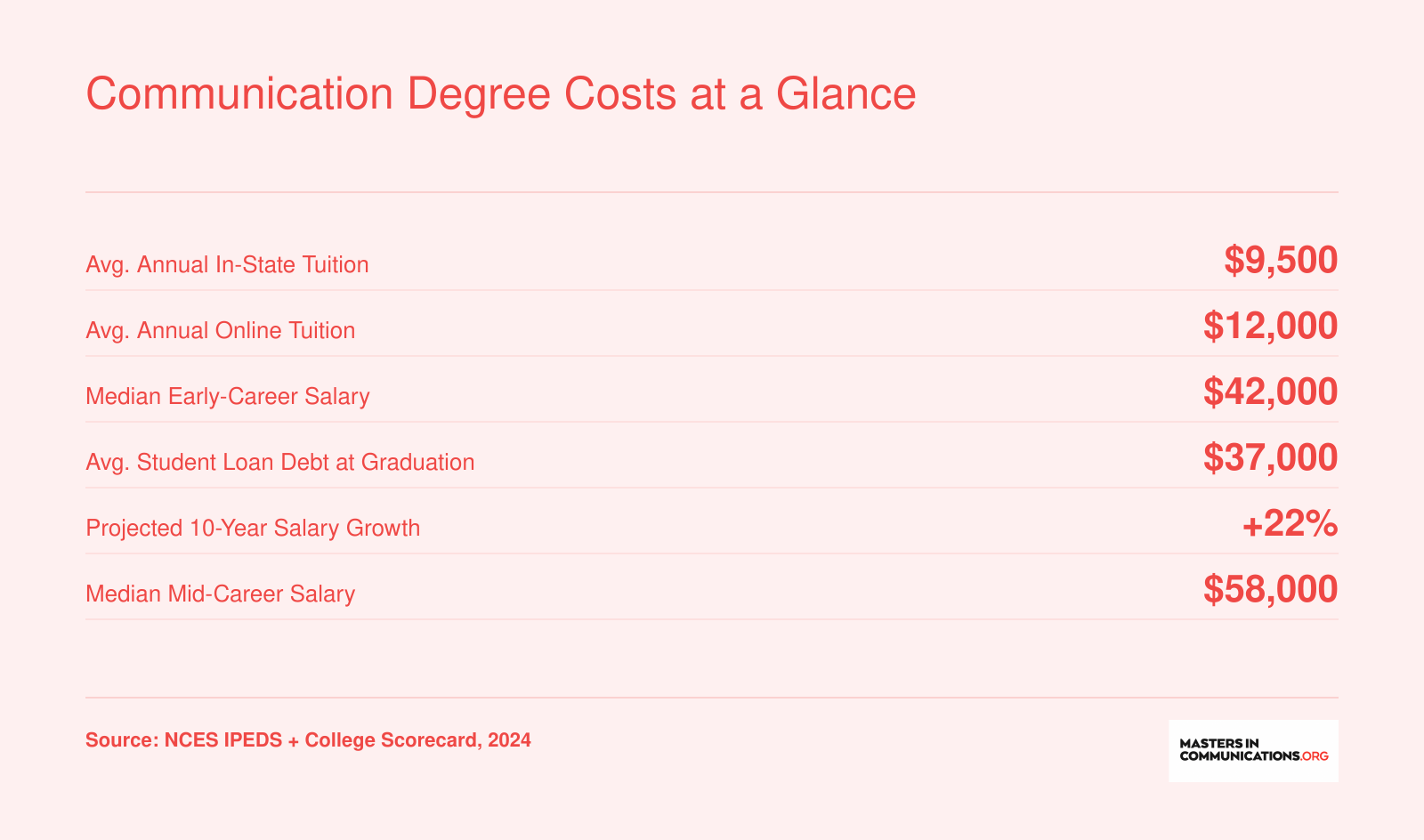 Six cost and ROI figures for a bachelor's in communication: in-state tuition, online tuition, early and mid-career salaries, student debt, and salary growth