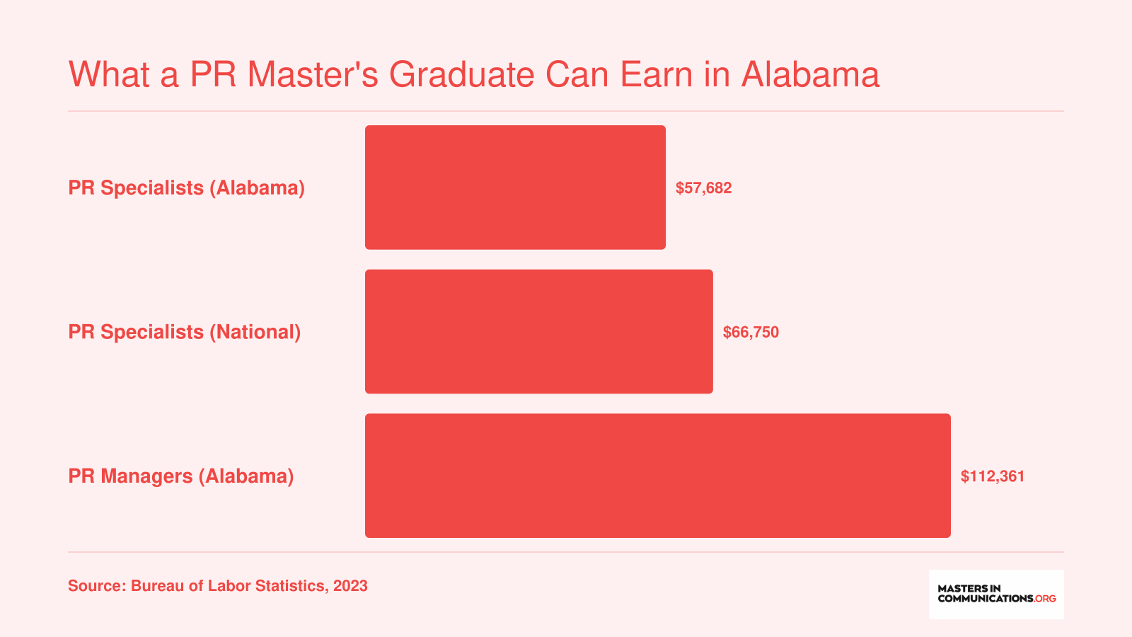 Median annual wages for PR specialists in Alabama at $57,682 versus $66,750 nationally, and PR managers in Alabama at $112,361, based on 2023 BLS data