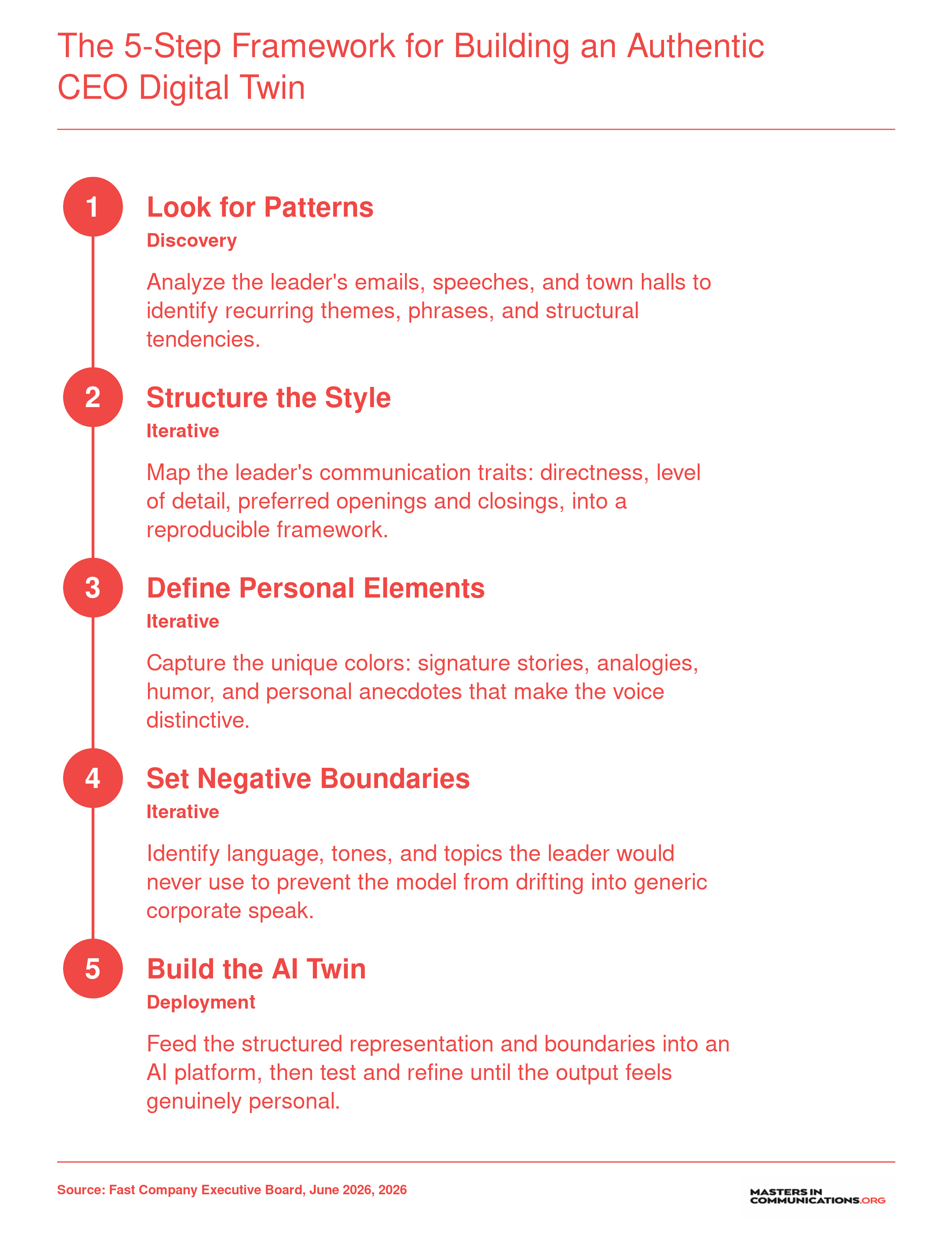 The 5-Step Framework for Building an Authentic CEO Digital Twin
