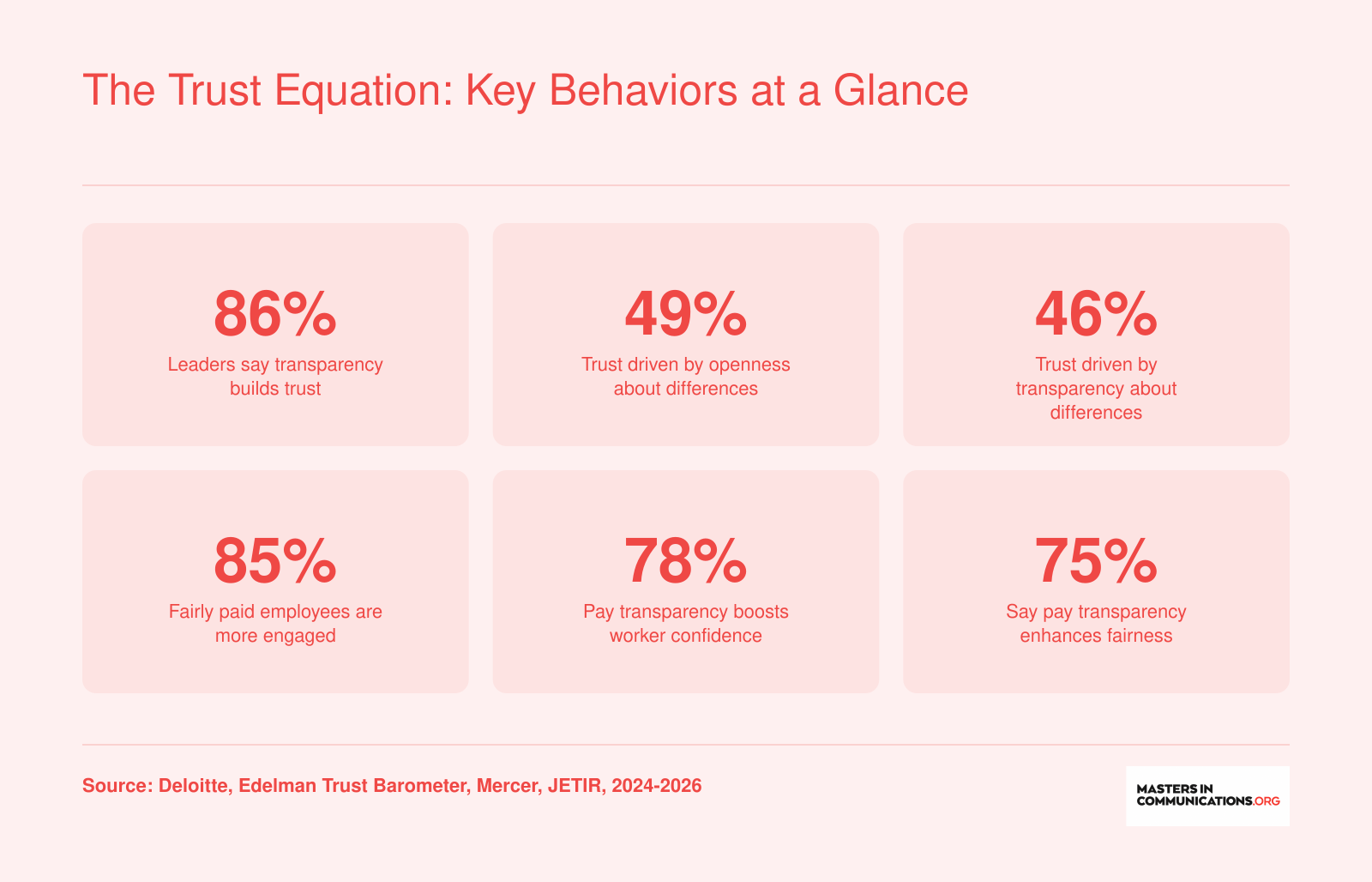 Six statistics showing how transparency, openness, fair pay communication, and pay transparency build workforce trust, engagement, and confidence from 2024 to 2026