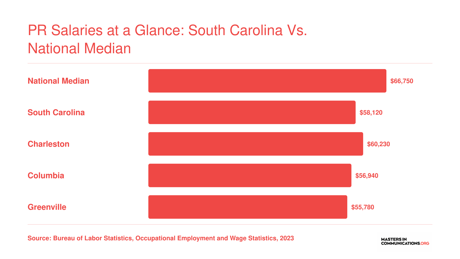Median annual wages for PR specialists in 2023: $66,750 nationally, $58,120 statewide in South Carolina, and figures for Charleston, Columbia, and Greenville metros