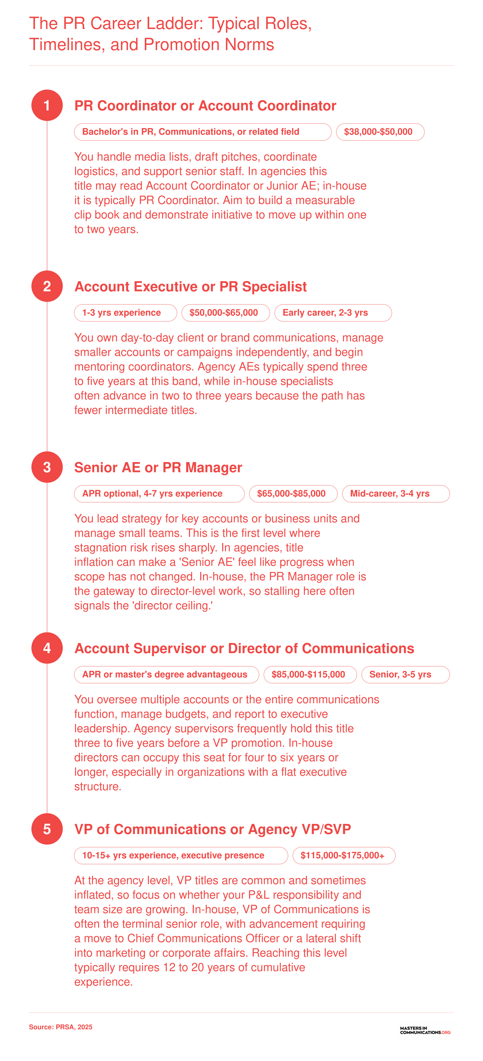 PR career ladder from Coordinator to VP with typical salaries and years at each level, based on 2025 PRSA career data
