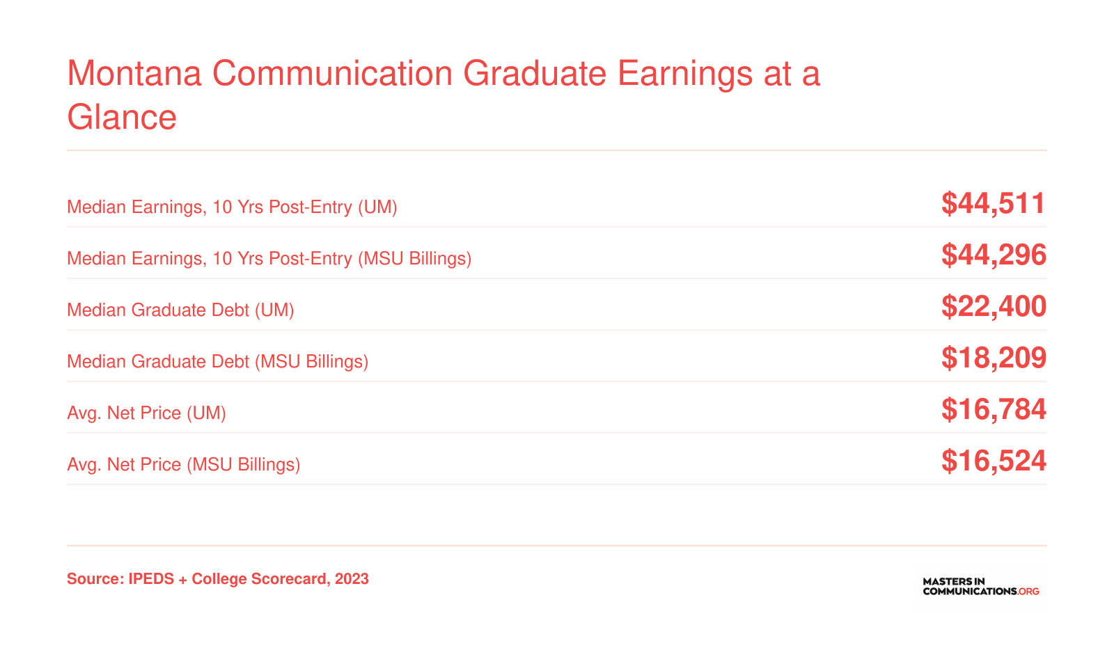 Median earnings around $44,300 to $44,500 ten years after enrollment at Montana communication schools, with graduate debt ranging from $18,209 to $22,400