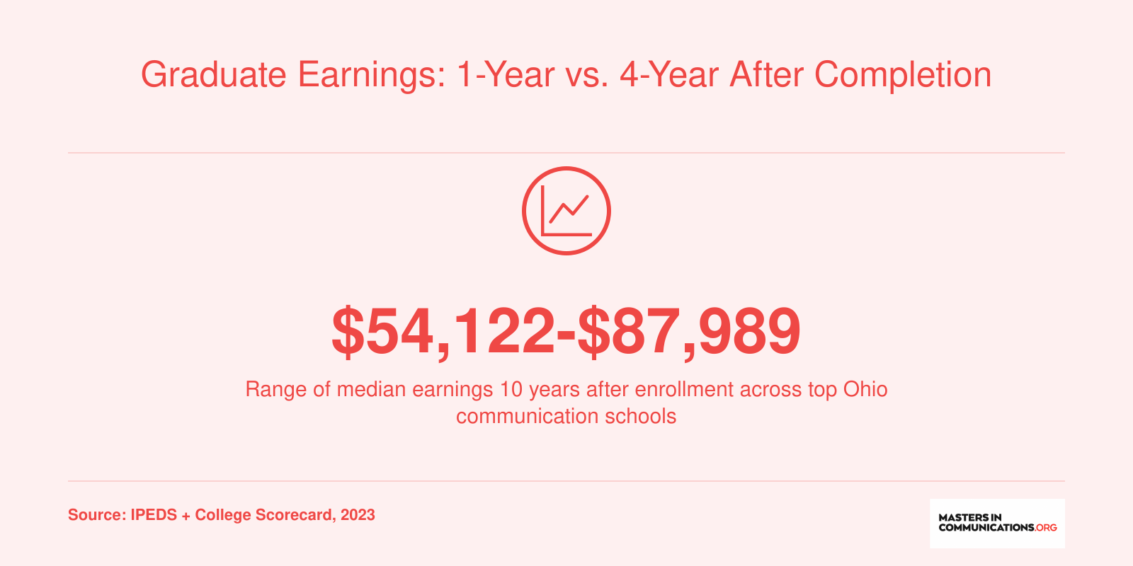 Median earnings 10 years after enrollment range from $54,122 to $87,989 across top Ohio communication schools, 2023 data