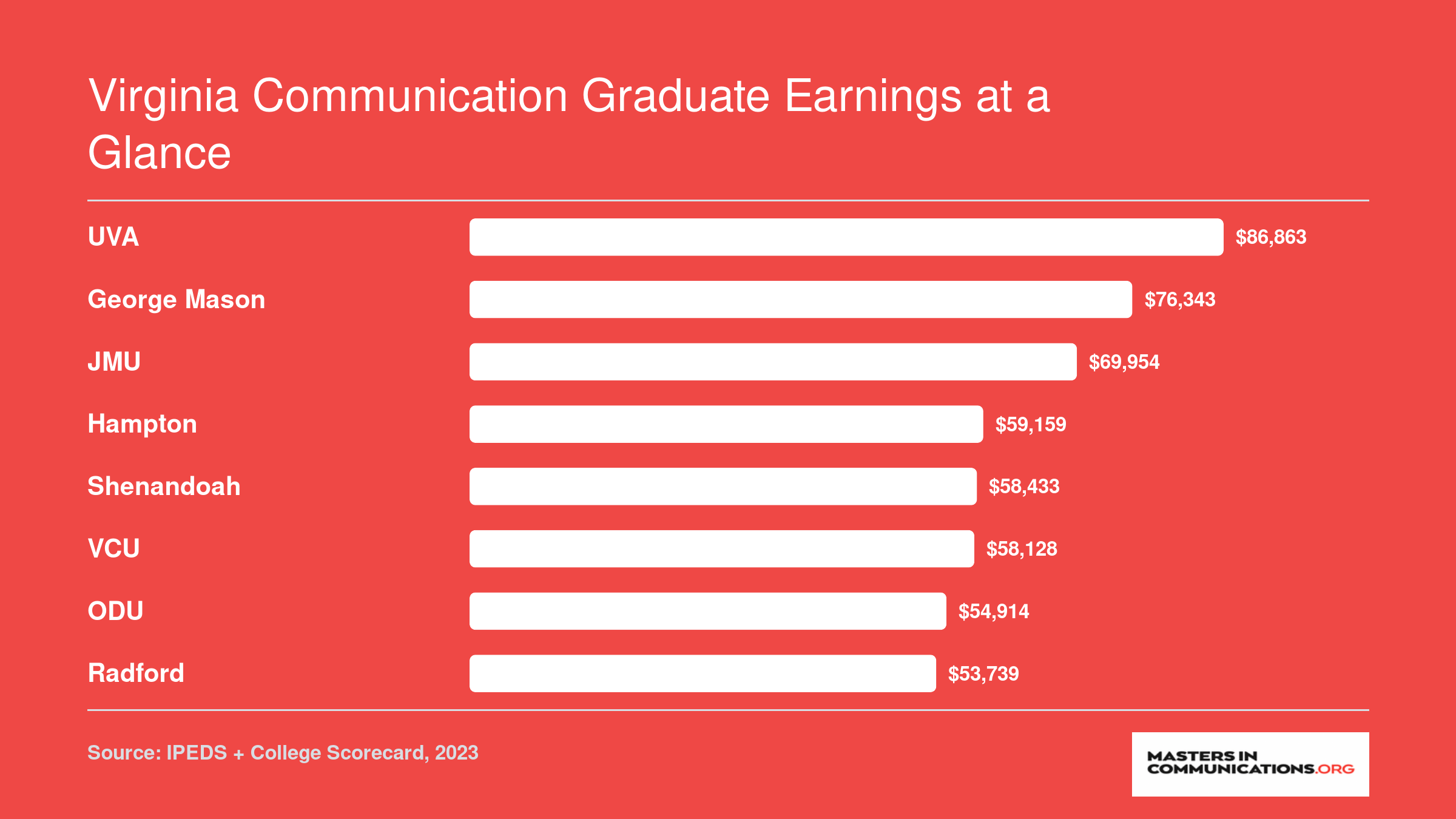 Institution-wide median earnings ten years after enrollment at eight Virginia schools, ranging from $53,739 at Radford to $86,863 at UVA