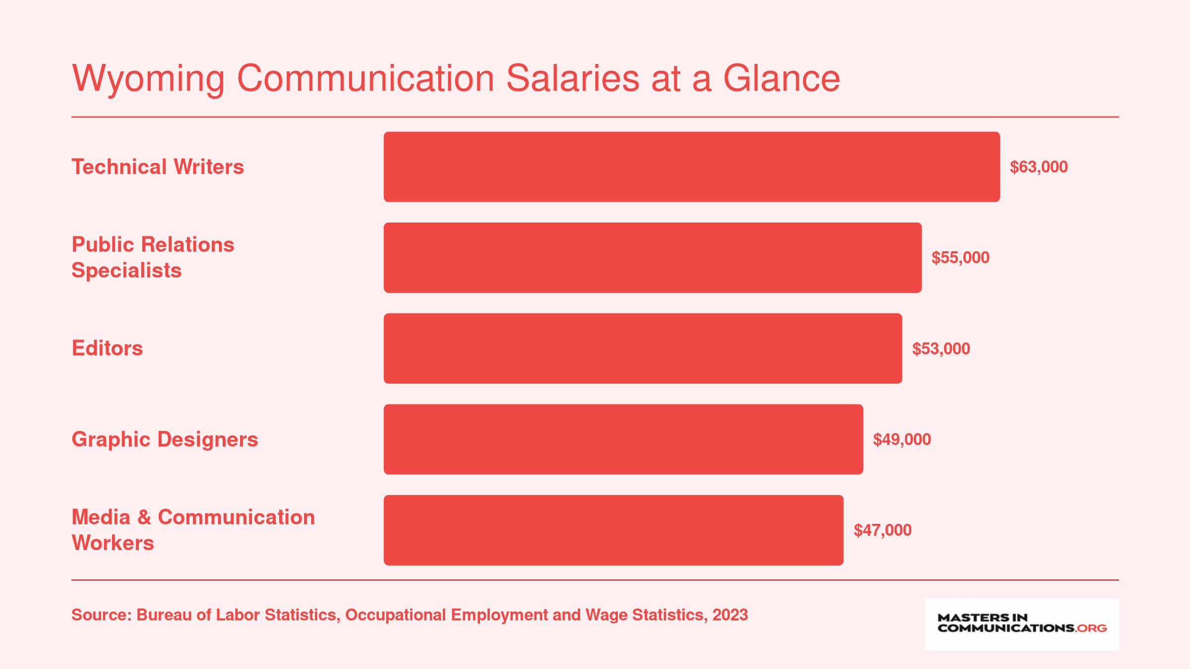 Median annual wages for five communication occupations in Wyoming in 2023, ranging from $47,000 for media workers to $63,000 for technical writers