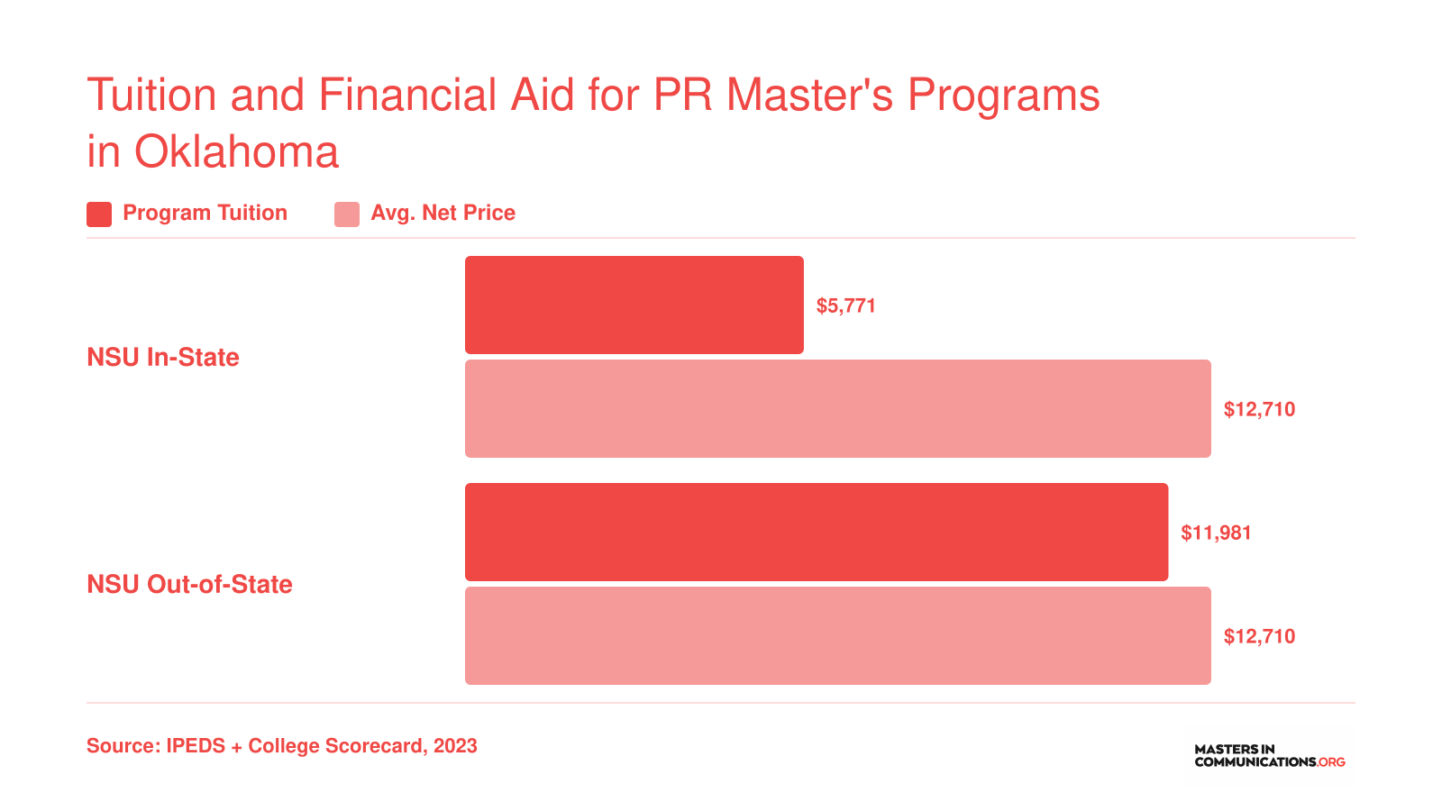 NSU in-state PR tuition of $5,771 and out-of-state tuition of $11,981 compared with average net price of $12,710 in 2023