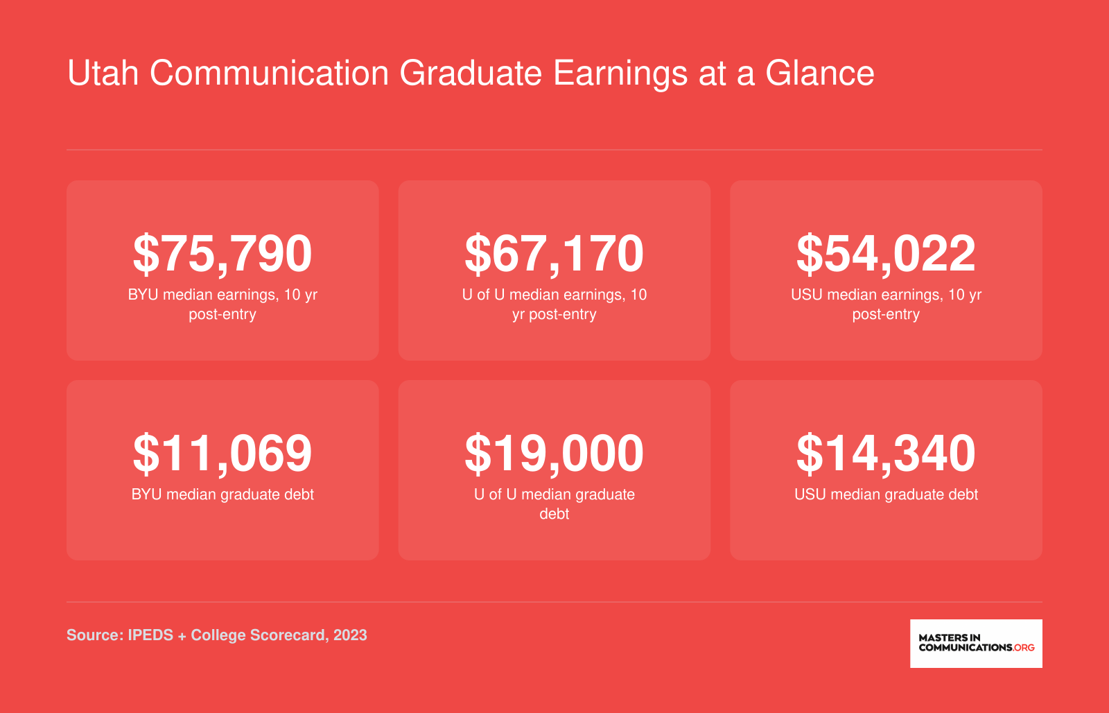 Institution-level median earnings 10 years after entry and median graduate debt for BYU, University of Utah, and Utah State University as of 2023