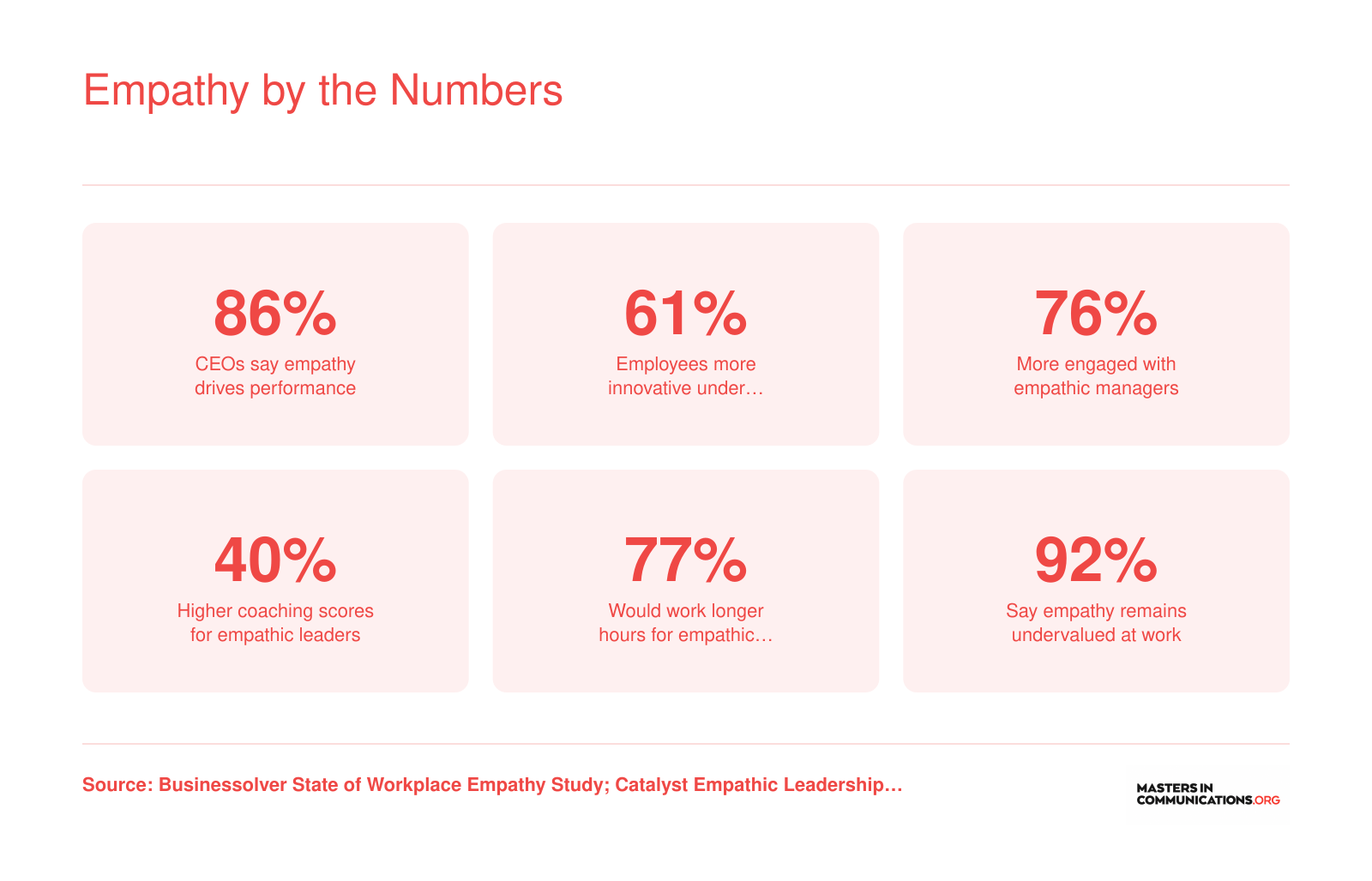 Six workplace empathy statistics showing links between empathic leadership and employee innovation, engagement, performance, and retention