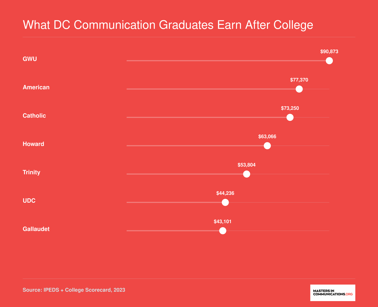 Median earnings ten years after enrollment at seven DC schools, ranging from $43,101 at Gallaudet to $90,873 at GWU