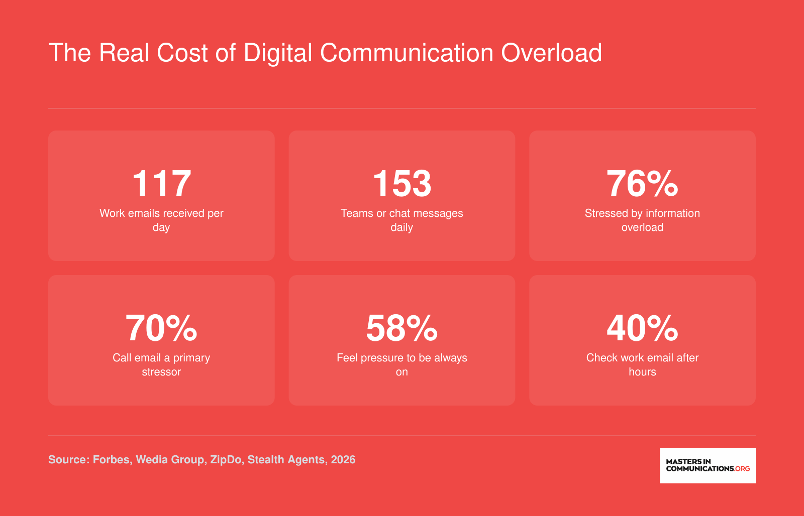 Six workplace digital communication statistics for 2026, including 117 daily emails, 153 daily chat messages, and 76% of workers stressed by information overload