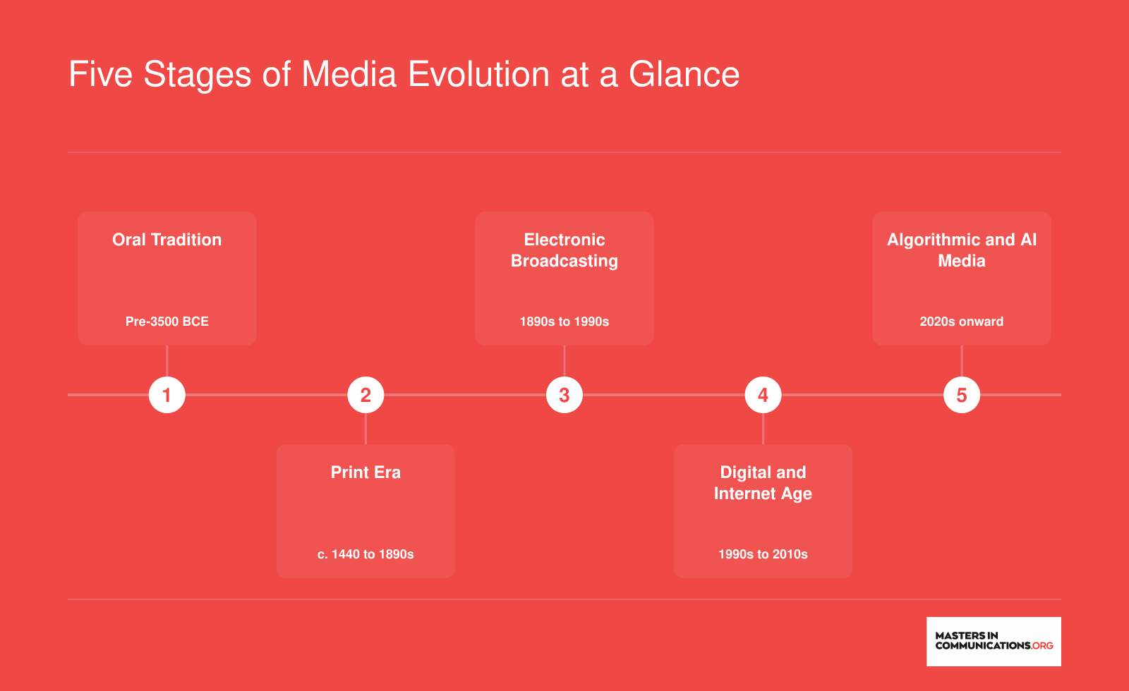 Five stages of mass communication evolution from oral tradition (pre-3500 BCE) through algorithmic and AI media (2020s onward)