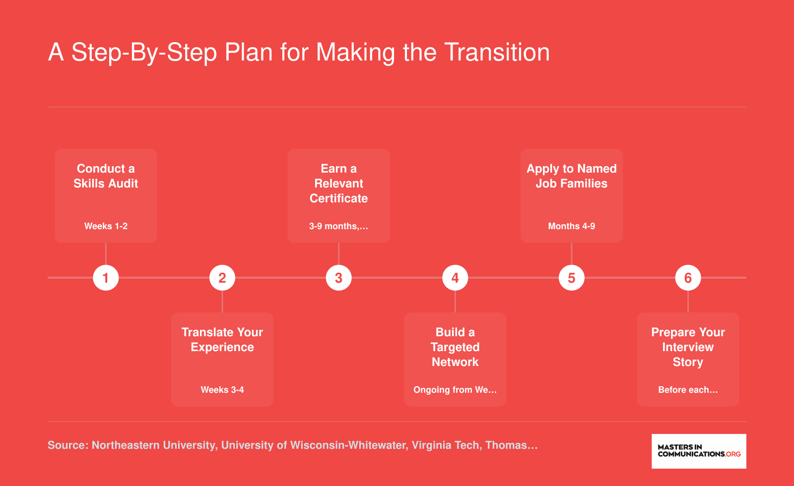 Six-step career transition sequence from student affairs to corporate communication, including skills audit, resume translation, graduate certificate, networking, targeted applications, and interview preparation