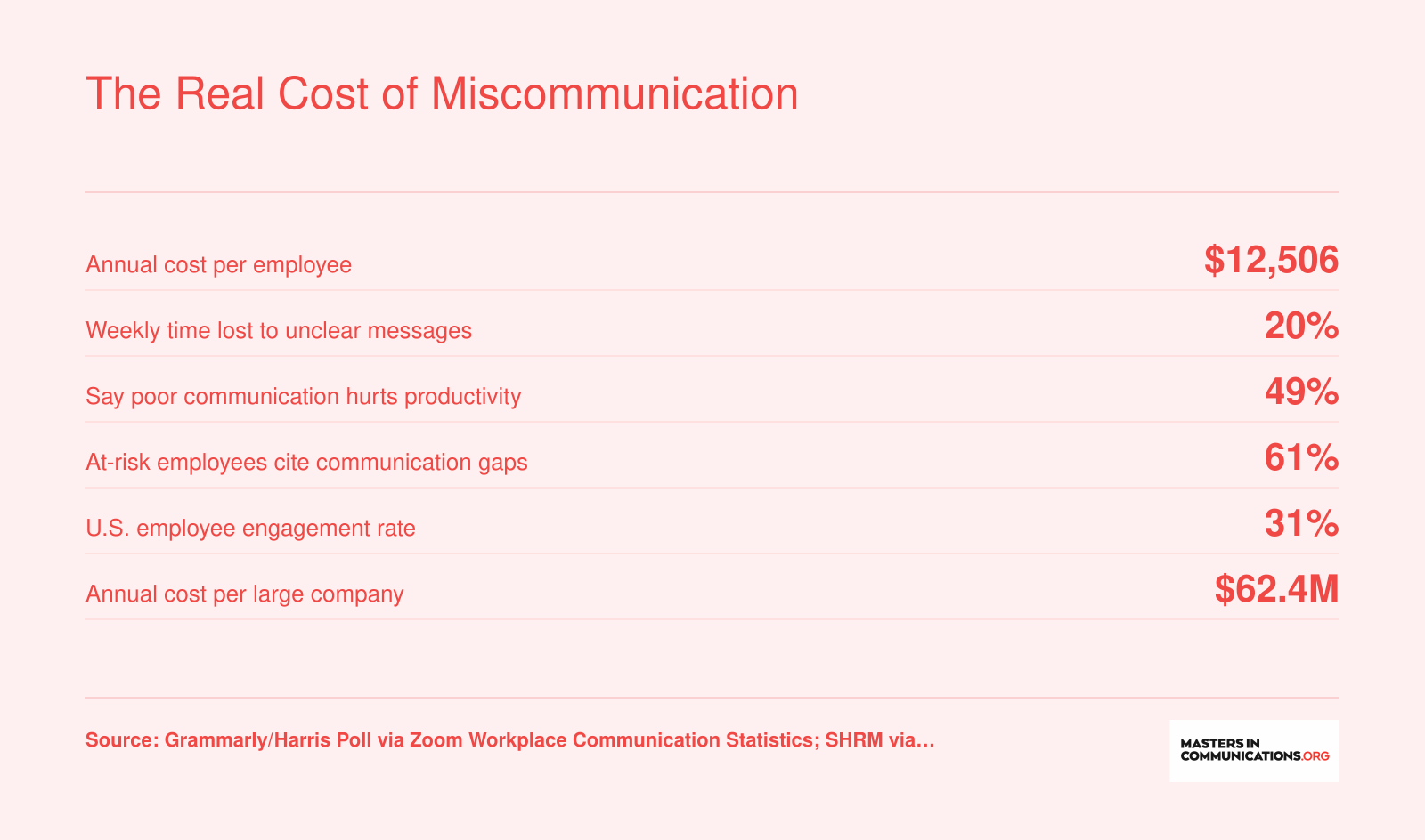 Six statistics on workplace miscommunication costs in 2024, including $12,506 per employee annually and 20% of weekly time lost
