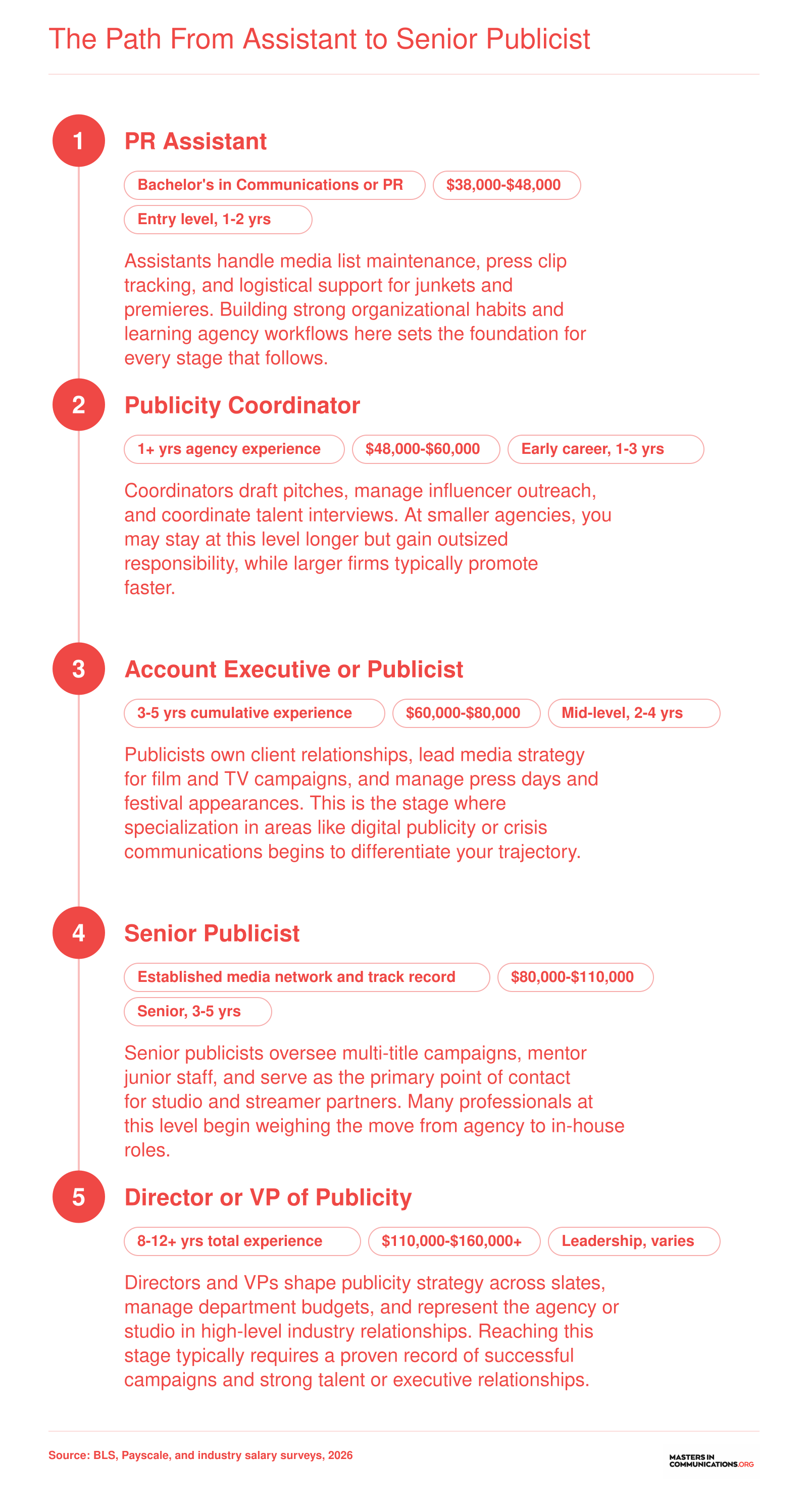 Five-stage entertainment PR career ladder from assistant to VP, with salary bands ranging from $38,000 to over $160,000 as of 2026