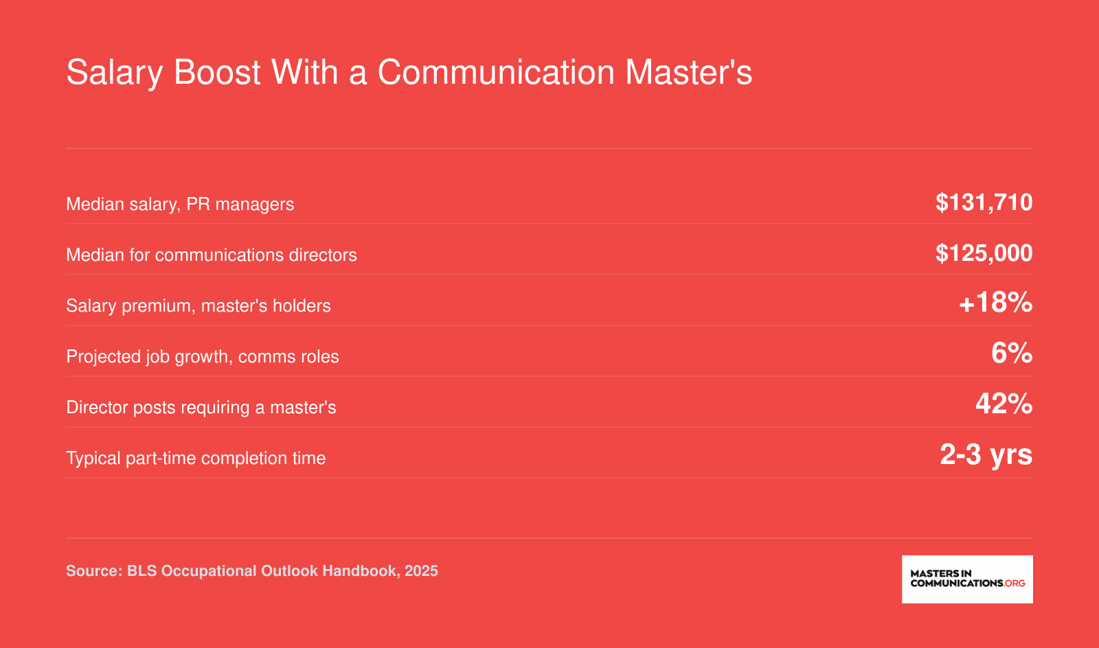 Median salaries for PR managers and communications directors, master's degree salary premium, projected job growth, and share of director roles requiring a master's degree