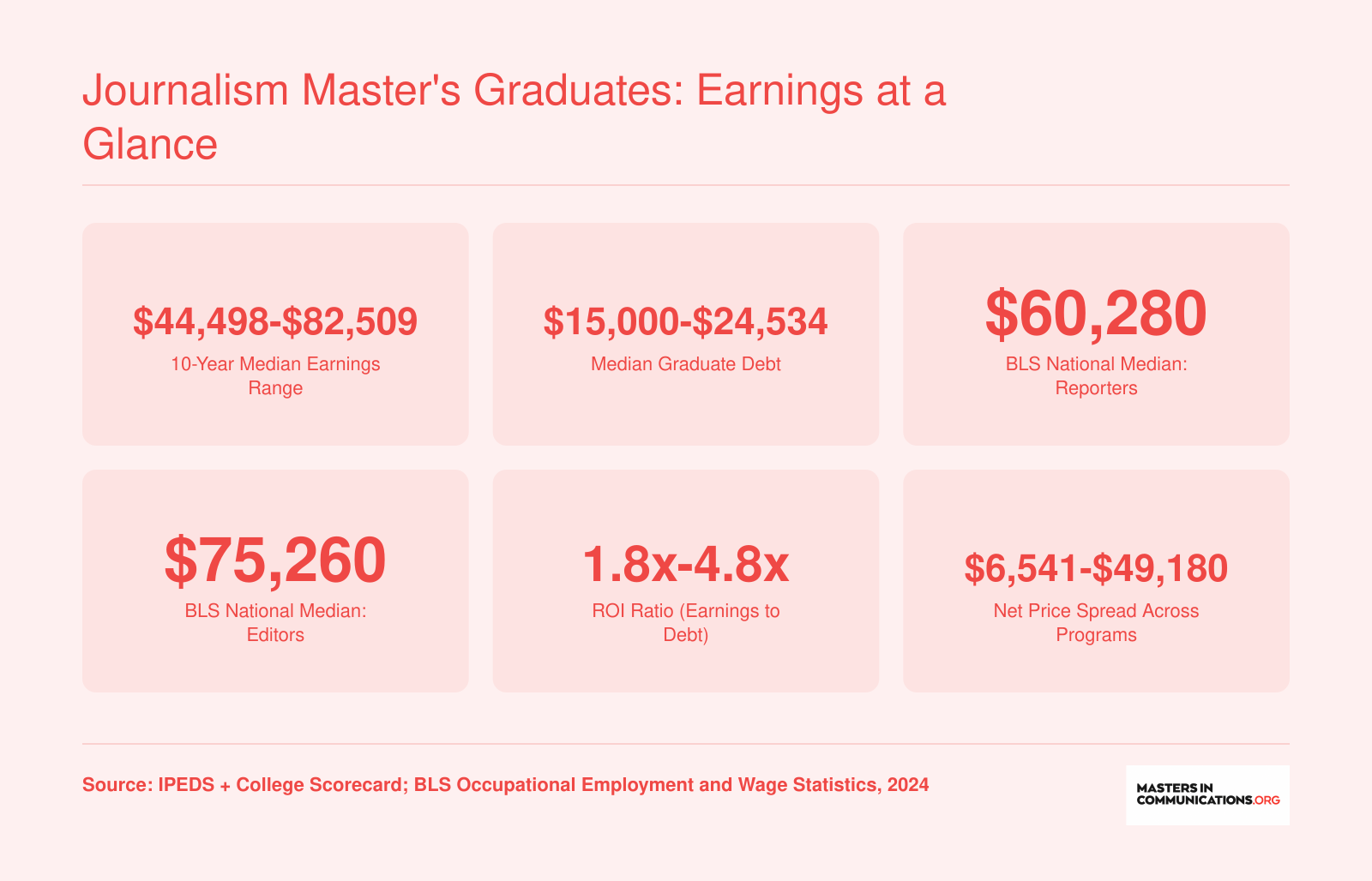 Six key stats for online journalism master's programs: earnings range of $44,498 to $82,509, graduate debt of $15,000 to $24,534, BLS reporter and editor median wages, ROI ratios, and net price spread