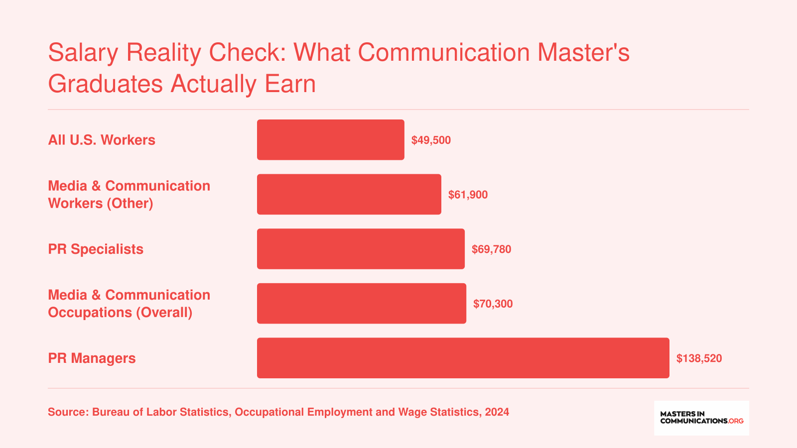 Median annual salaries ranging from $49,500 for all U.S. workers to $138,520 for PR managers, per BLS 2024 data