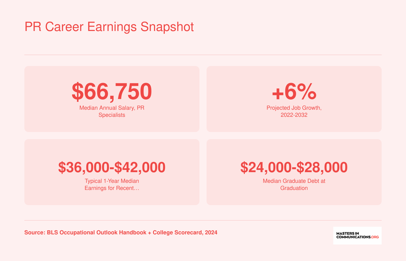 Median PR specialist salary of $66,750, 6% job growth through 2032, early-career earnings of $36,000 to $42,000, and median graduate debt of $24,000 to $28,000
