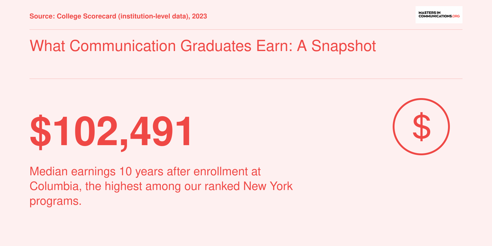 Columbia University leads ranked New York communication programs with $102,491 median earnings ten years after enrollment.