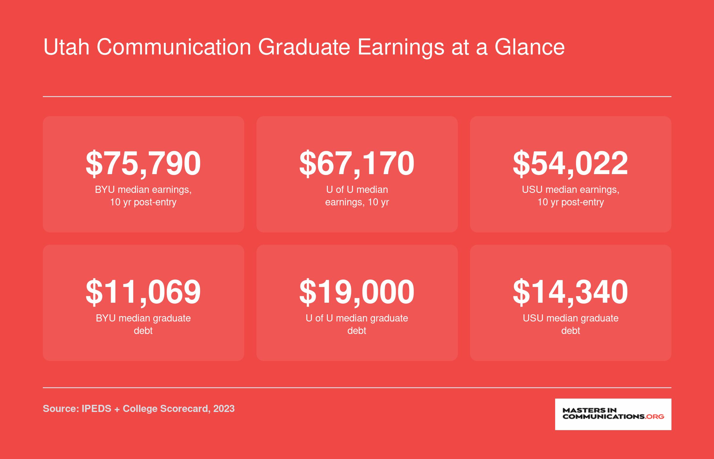 Institution-level median earnings 10 years after entry and median graduate debt for BYU, University of Utah, and Utah State University as of 2023