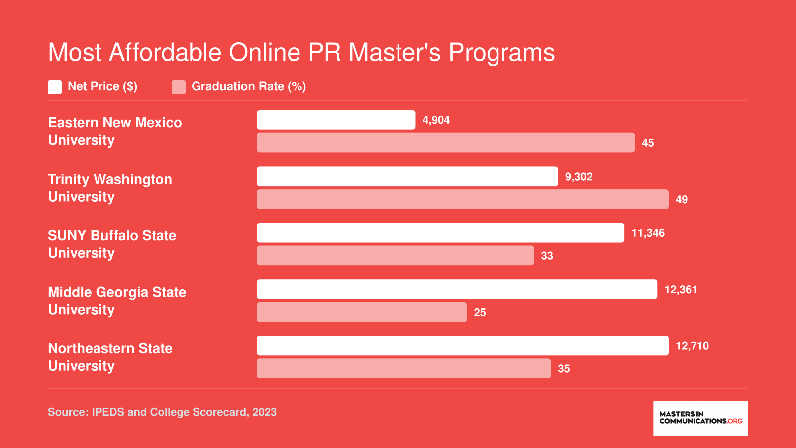 Net price and graduation rate comparison for the five most affordable online PR master's programs, ranging from $4,904 to $12,710