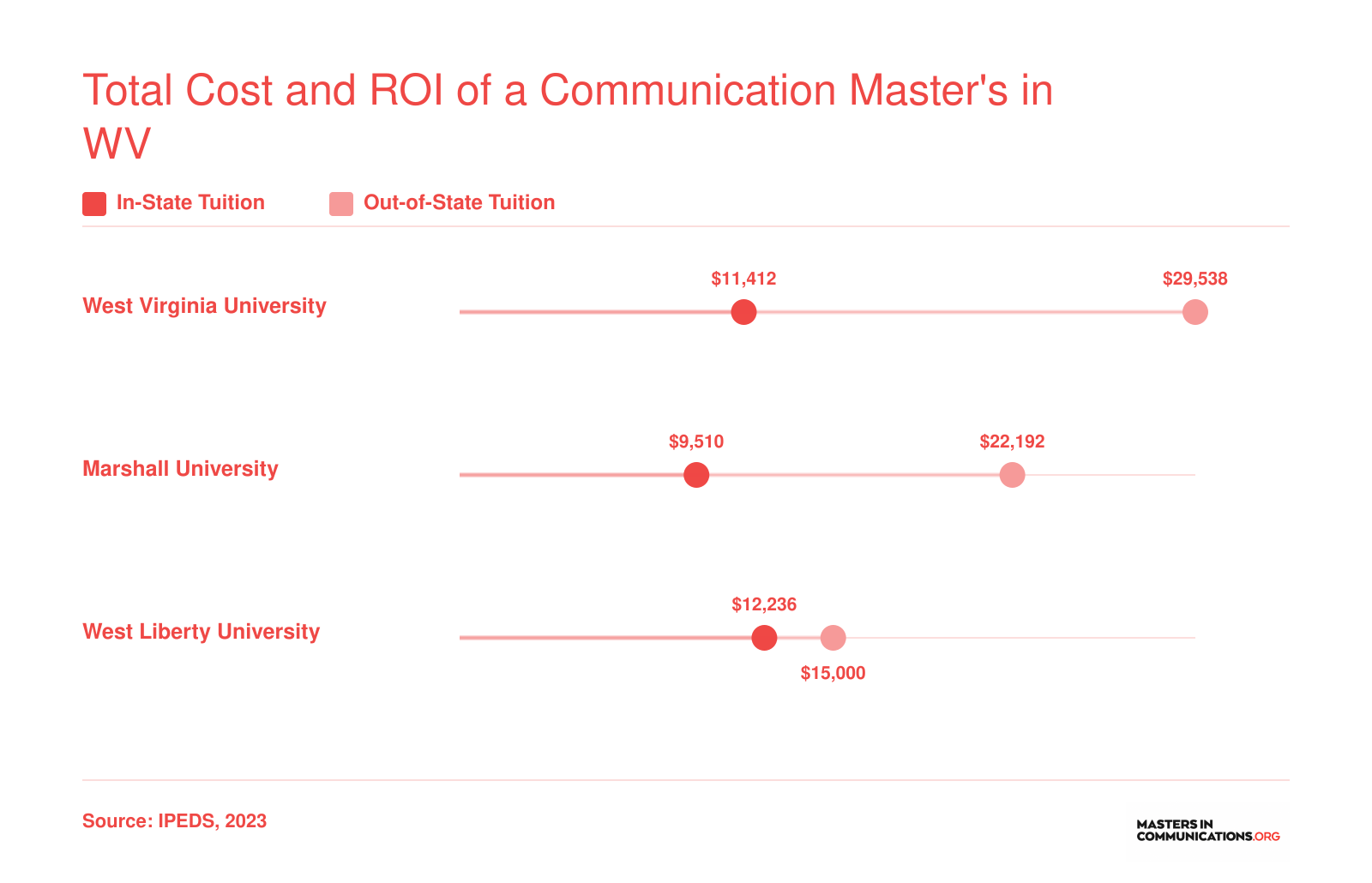 Annual in-state and out-of-state tuition comparison for WVU, Marshall, and West Liberty graduate programs in West Virginia