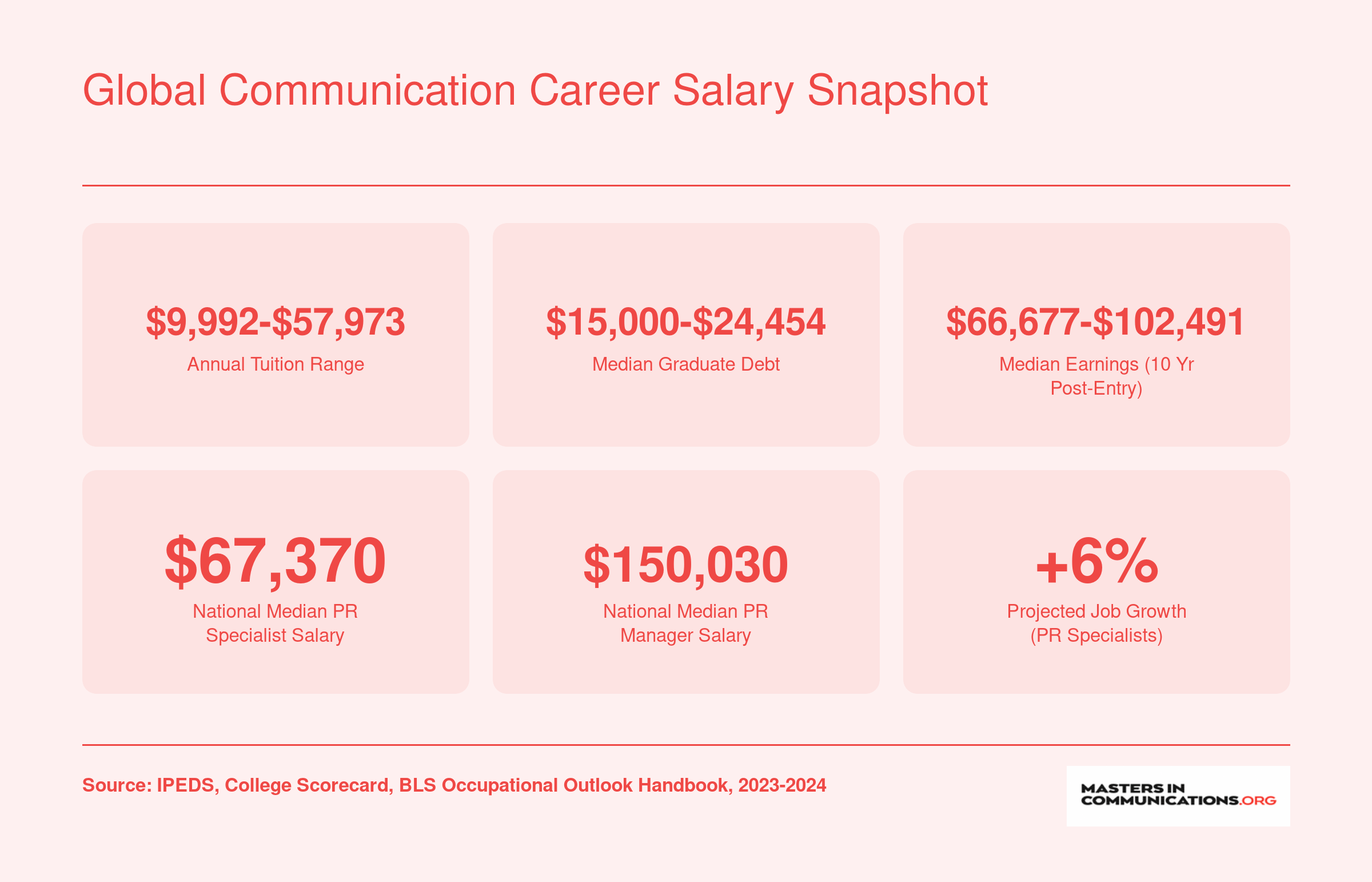 Tuition from $9,992 to $57,973, median graduate debt $15,000 to $24,454, and 10-year earnings up to $102,491 for featured global communication programs