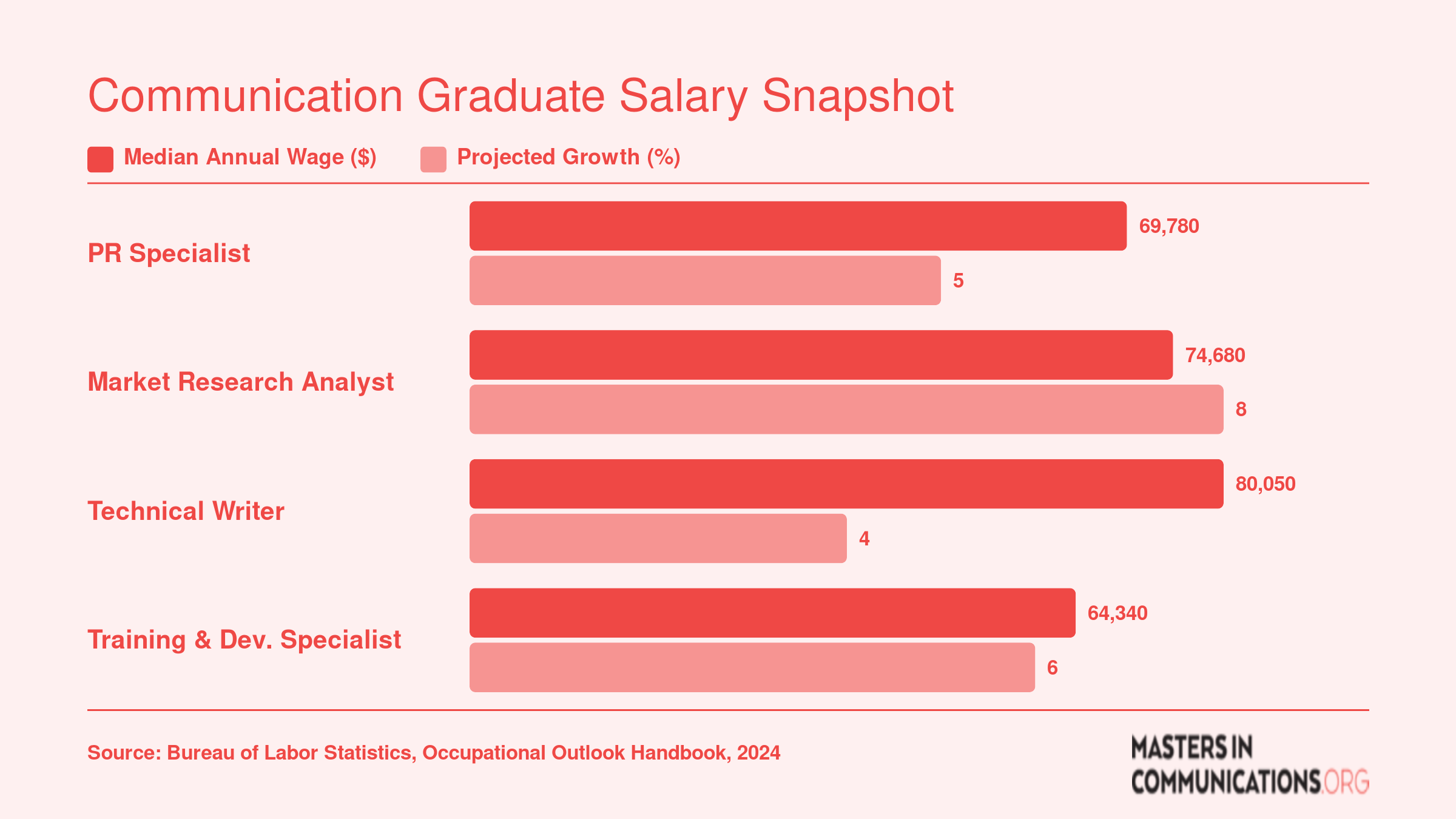 National median salaries and projected job growth for four common communication careers including PR specialist at $69,780