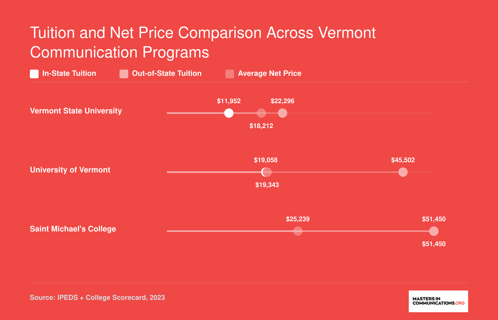 In-state tuition, out-of-state tuition, and average net price for Vermont State University, University of Vermont, and Saint Michael's College communication programs