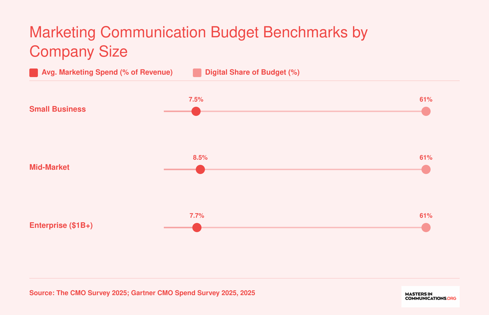 Marketing spend as a percentage of revenue ranges from 7.5% to 8.5% across company sizes, with 61% allocated to digital channels, based on 2025 survey data