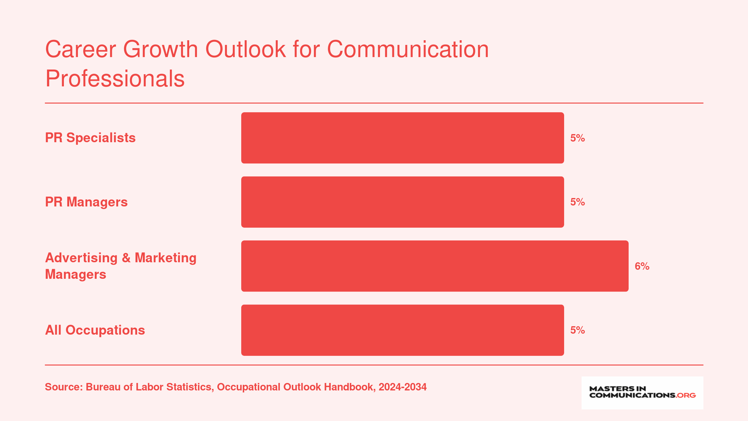 BLS projected job growth 2024 to 2034 for PR specialists at 5%, PR managers at 5%, advertising and marketing managers at 6%, and the all-occupations benchmark at 5%