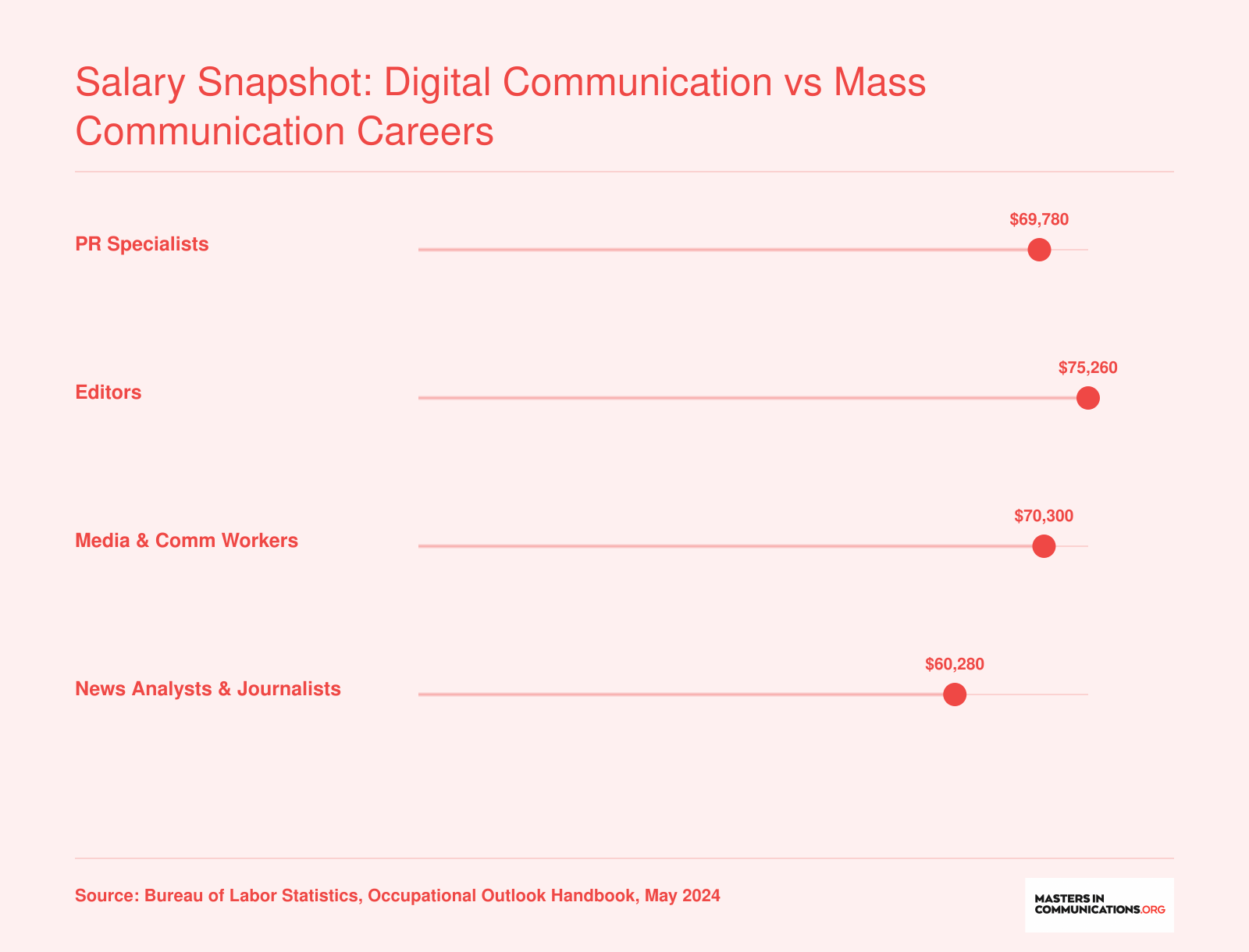BLS median annual wages for four communication careers ranging from $60,280 for journalists to $75,260 for editors, May 2024