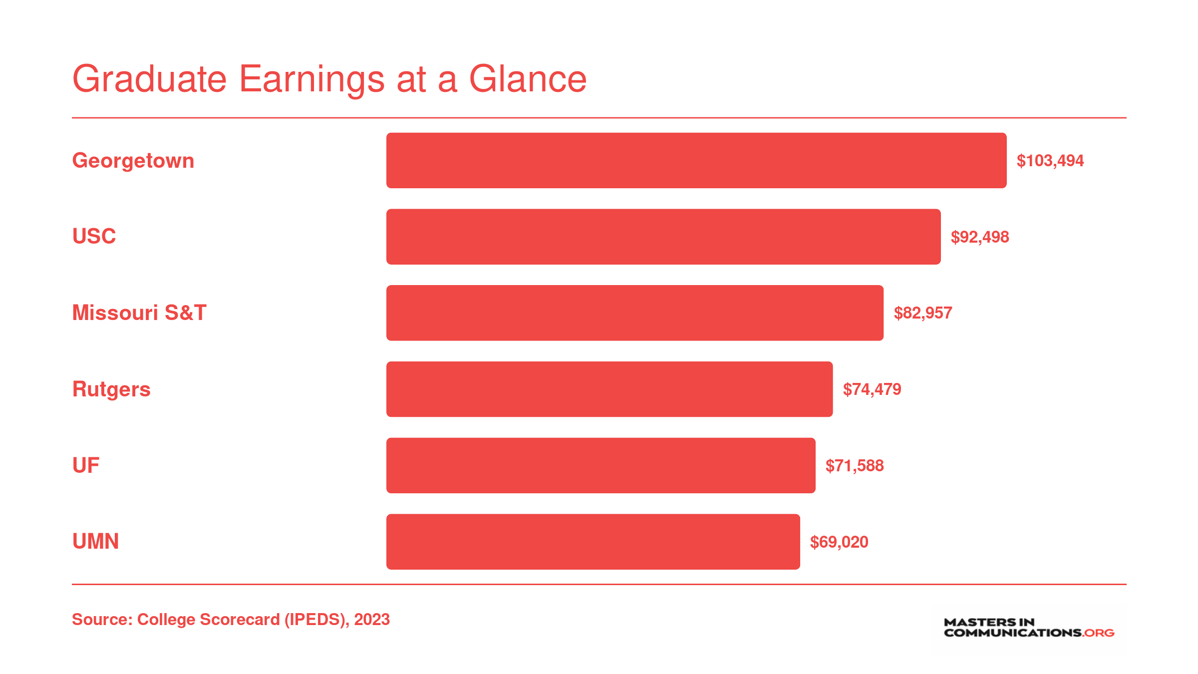 Institution-wide median earnings ten years after enrollment for six top marketing communications master's programs, ranging from $69,020 to $103,494