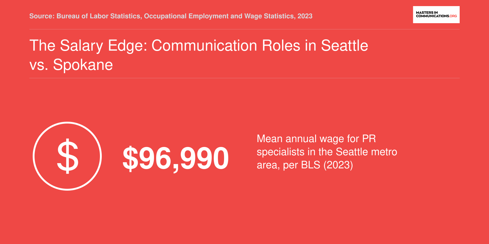 Mean annual wage of $96,990 for public relations specialists in Seattle metro area in 2023, per BLS