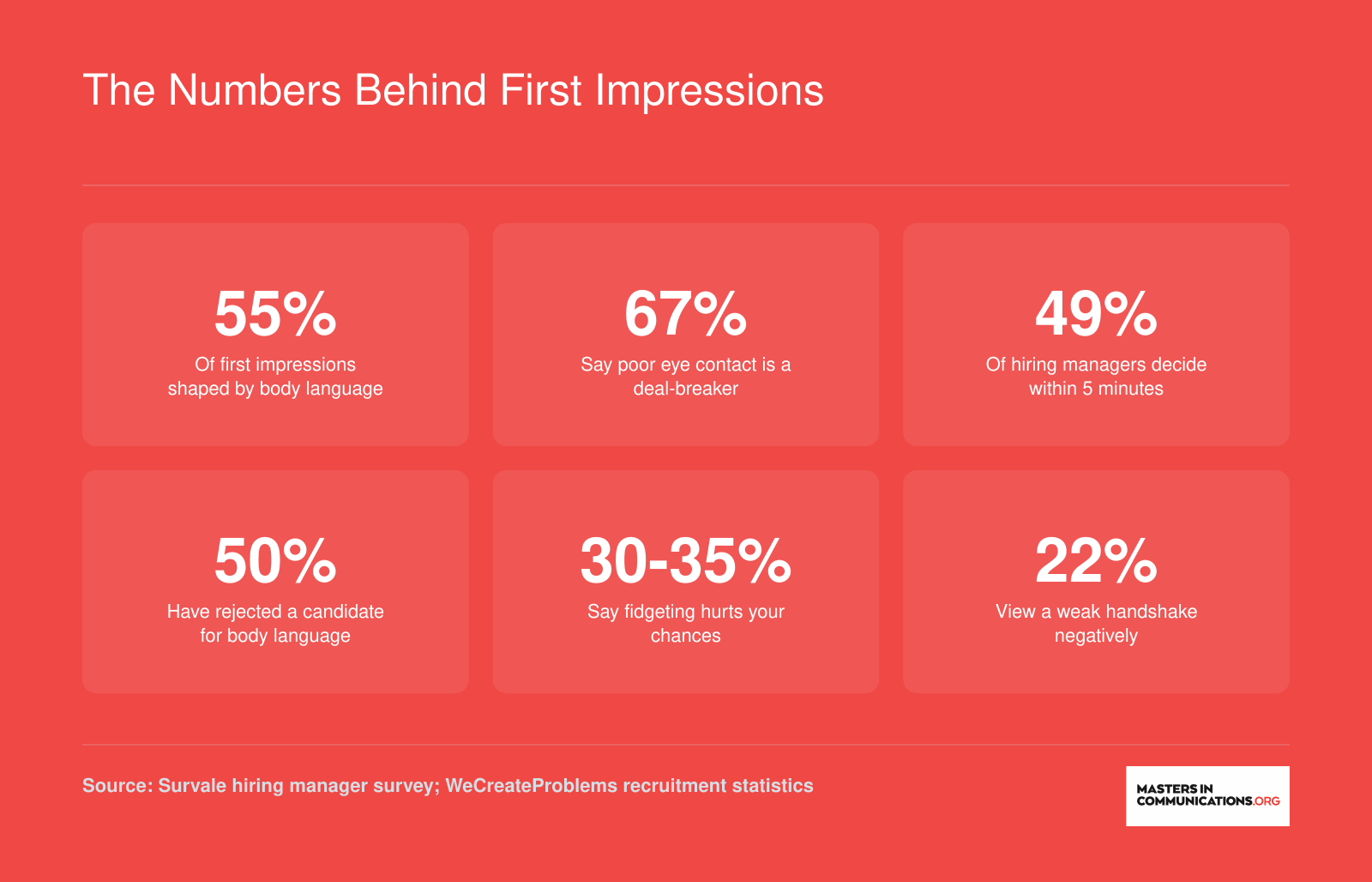 Six statistics on how body language affects job interview outcomes, including 55% of first impressions shaped by nonverbal cues and 67% of hiring managers citing poor eye contact as a deal-breaker