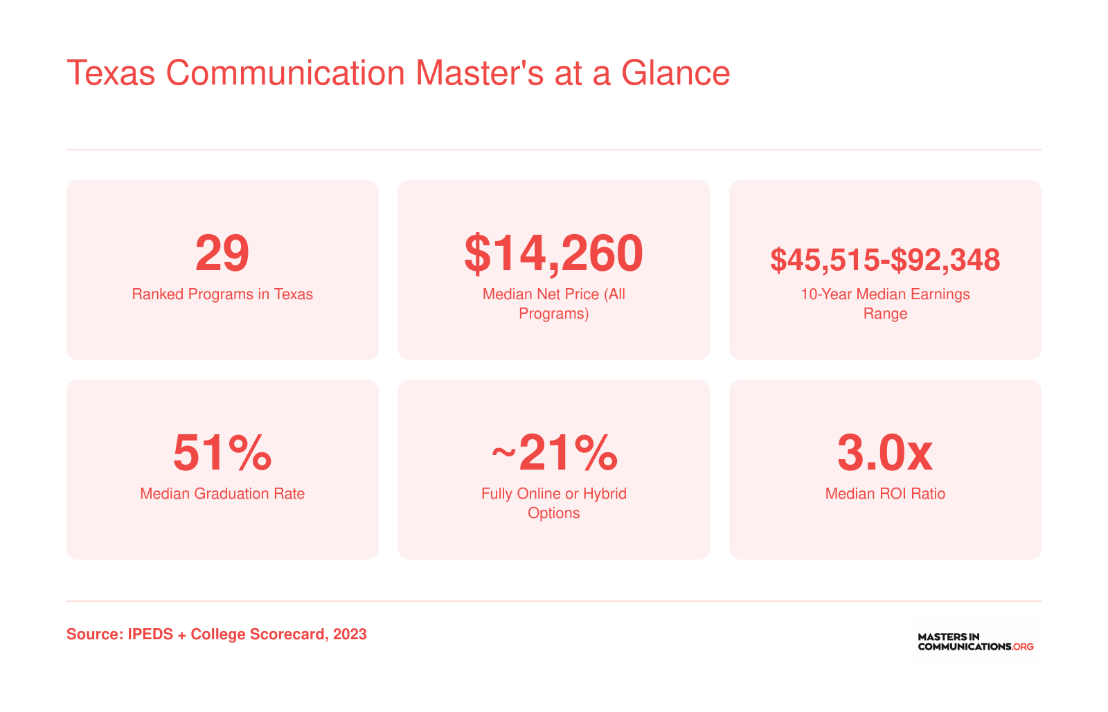 Texas Communication Master's at a Glance