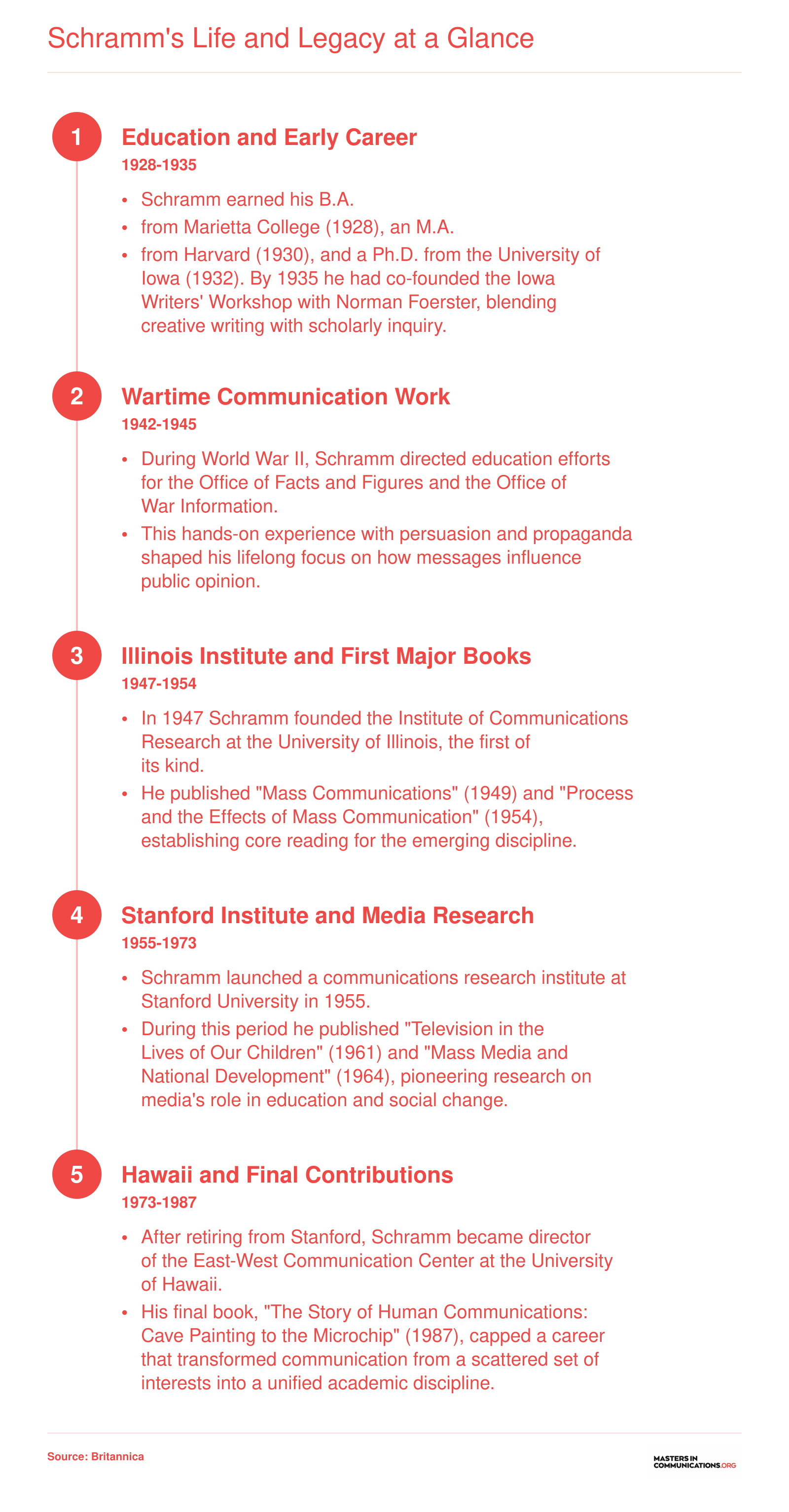 Timeline of Wilbur Schramm's career from 1928 education through founding communication institutes to his final publication in 1987
