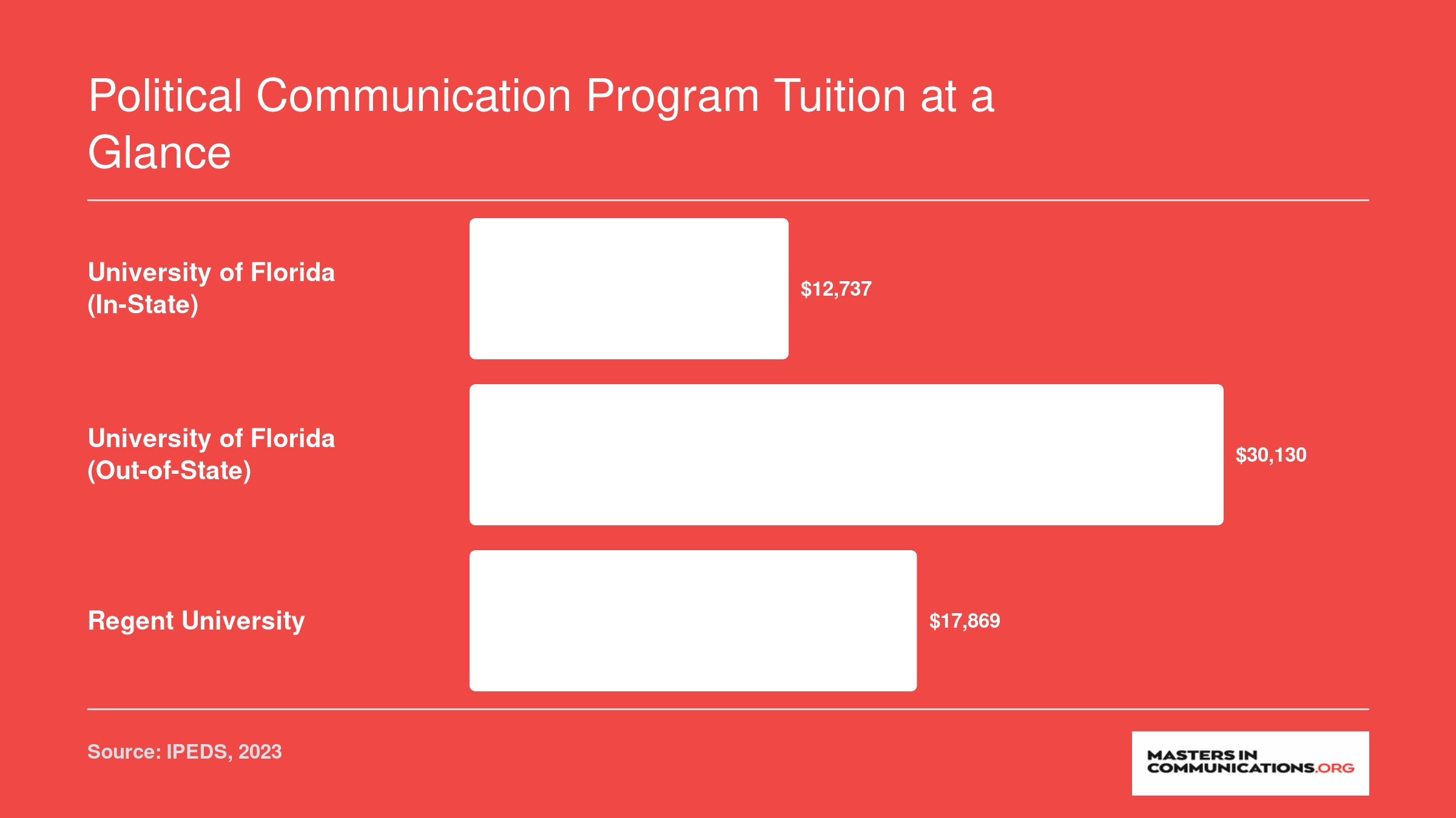 Total estimated tuition comparison: University of Florida in-state $12,737, out-of-state $30,130, and Regent University $17,869