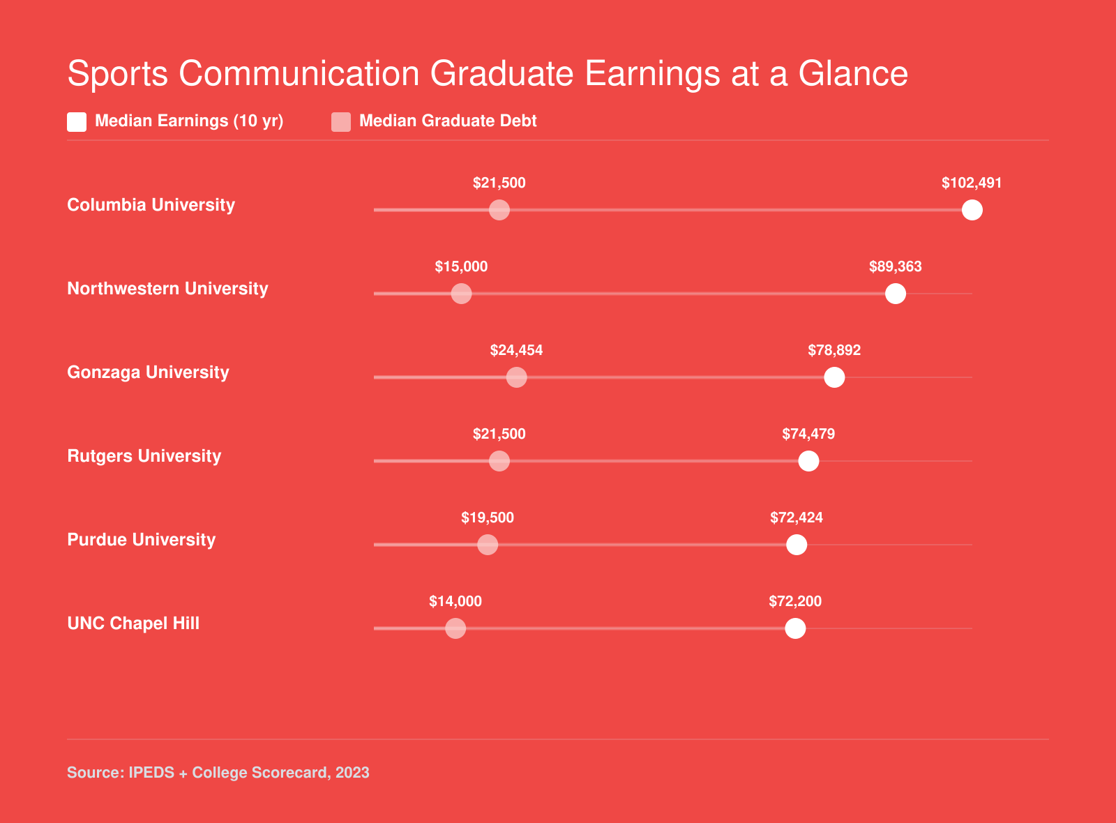 Ten-year median earnings ranging from $72,200 to $102,491 compared with median graduate debt of $14,000 to $24,454 at six communication master's programs