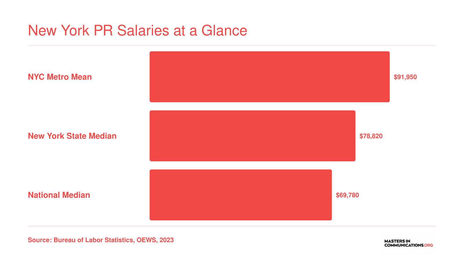 NYC metro mean PR salary of $91,950 compared to New York State median of $78,820 and national median of $69,780