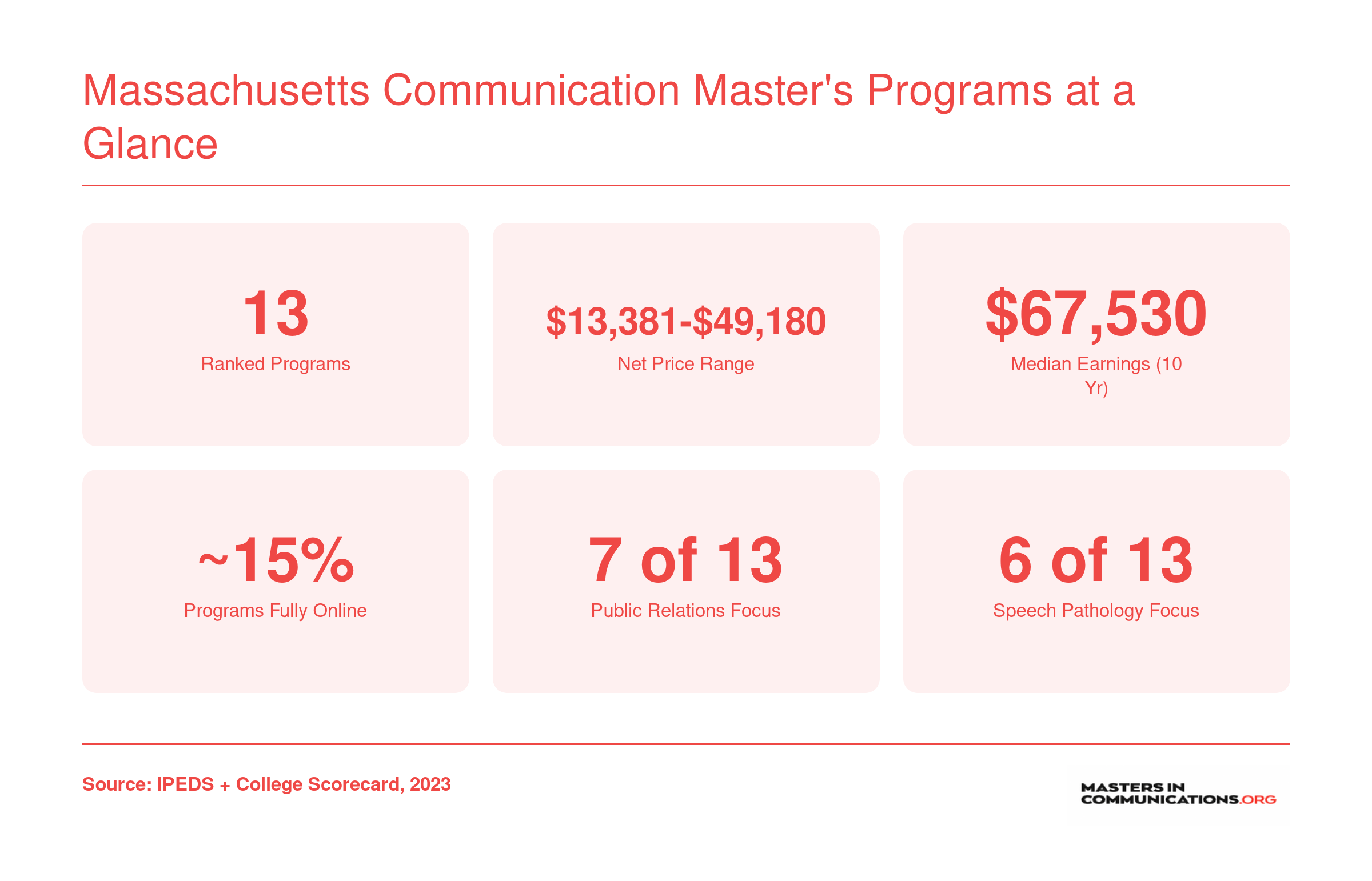 Snapshot of 13 ranked Massachusetts communication master's programs showing net price range, median earnings, online availability, and top concentrations