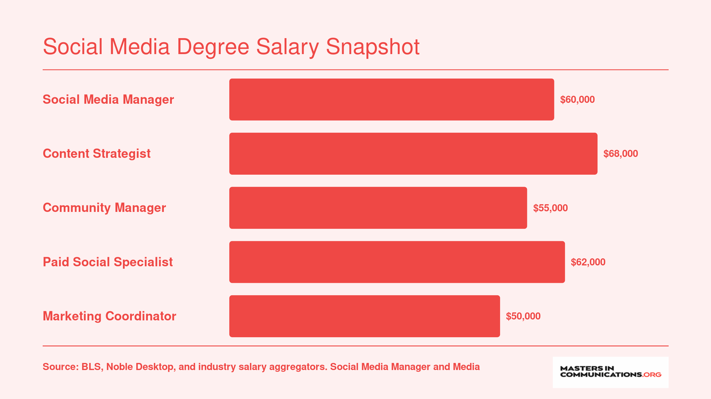 Median annual salaries for five social media careers ranging from $50,000 for Marketing Coordinators to $68,000 for Content Strategists, circa 2024