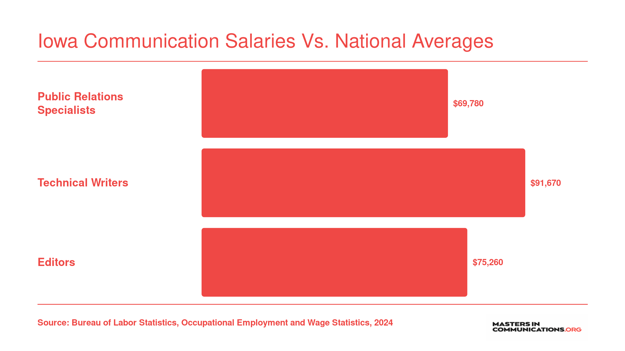 National median wages for PR specialists at $69,780, technical writers at $91,670, and editors at $75,260 per BLS 2024 data
