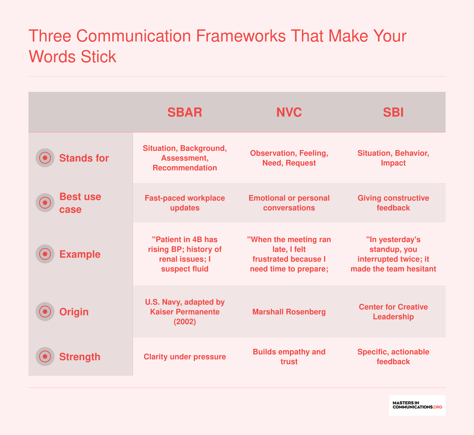 Side-by-side comparison of SBAR, NVC, and SBI communication frameworks showing structure, best use case, and example for each