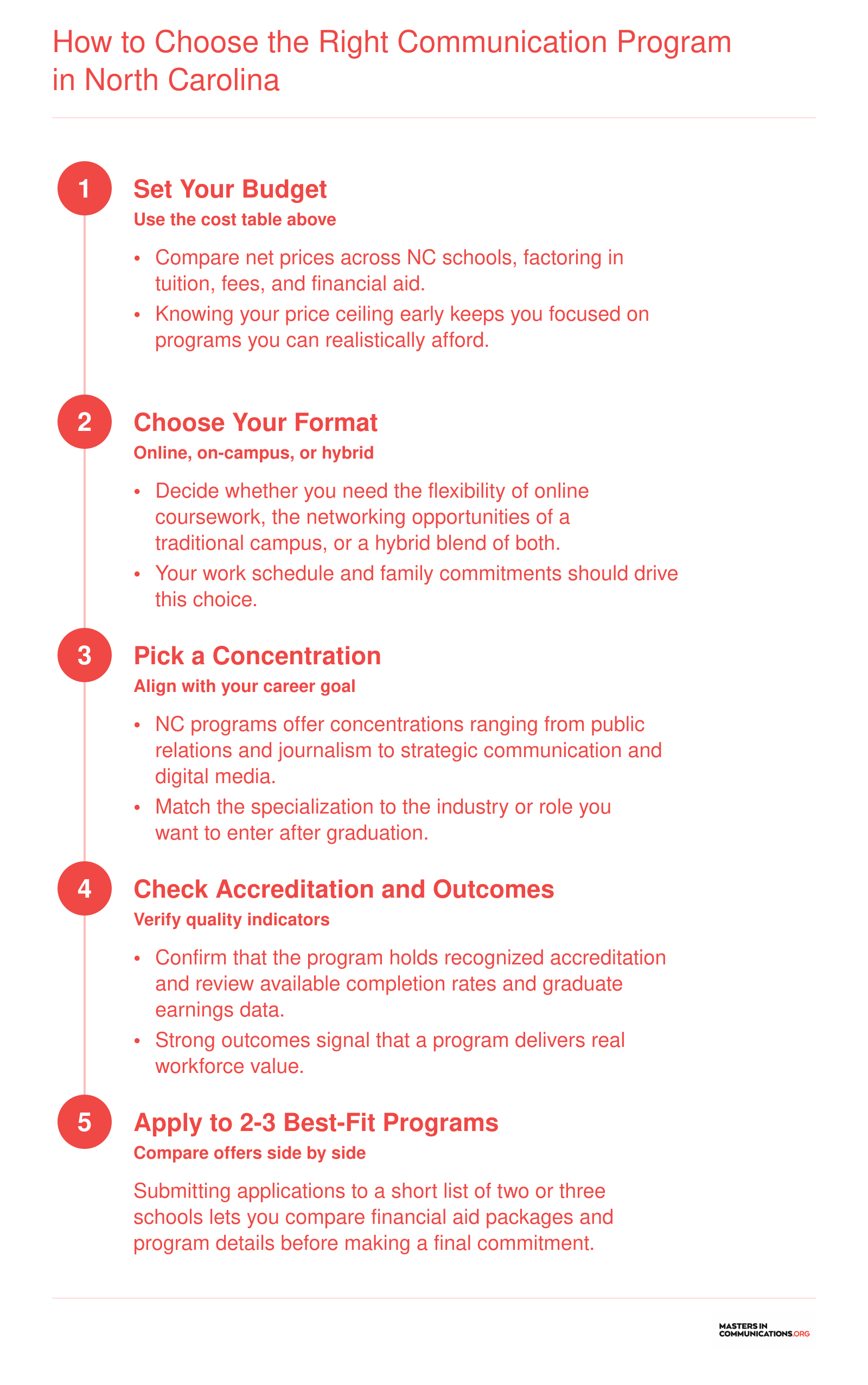 Five-step decision framework for choosing a communication bachelor's program in North Carolina, from budgeting through application