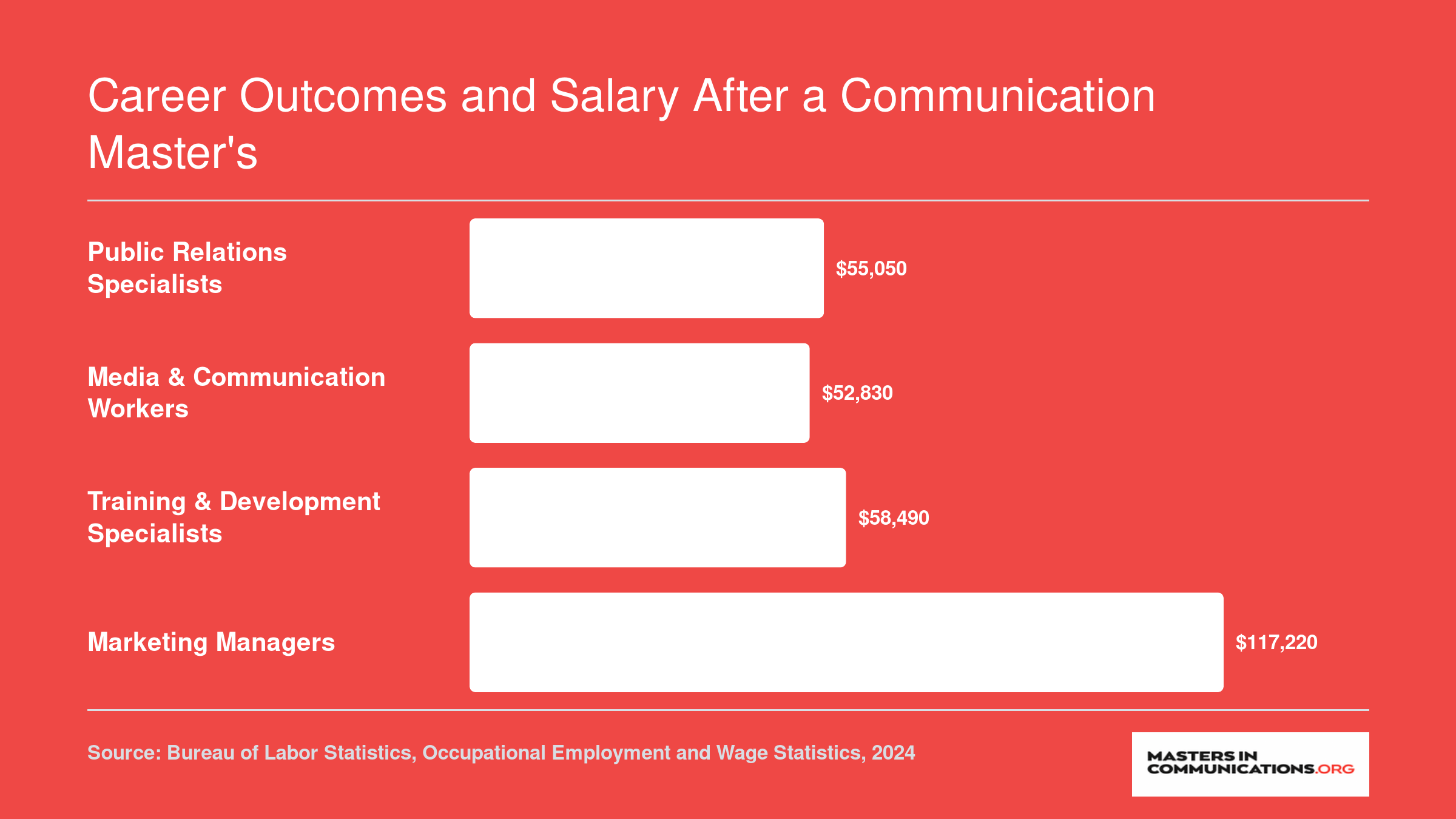 New Mexico median annual wages for four communication-related occupations ranging from about $52,830 to $117,220