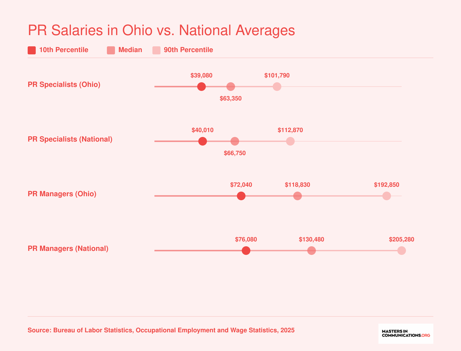 PR Salaries in Ohio vs. National Averages