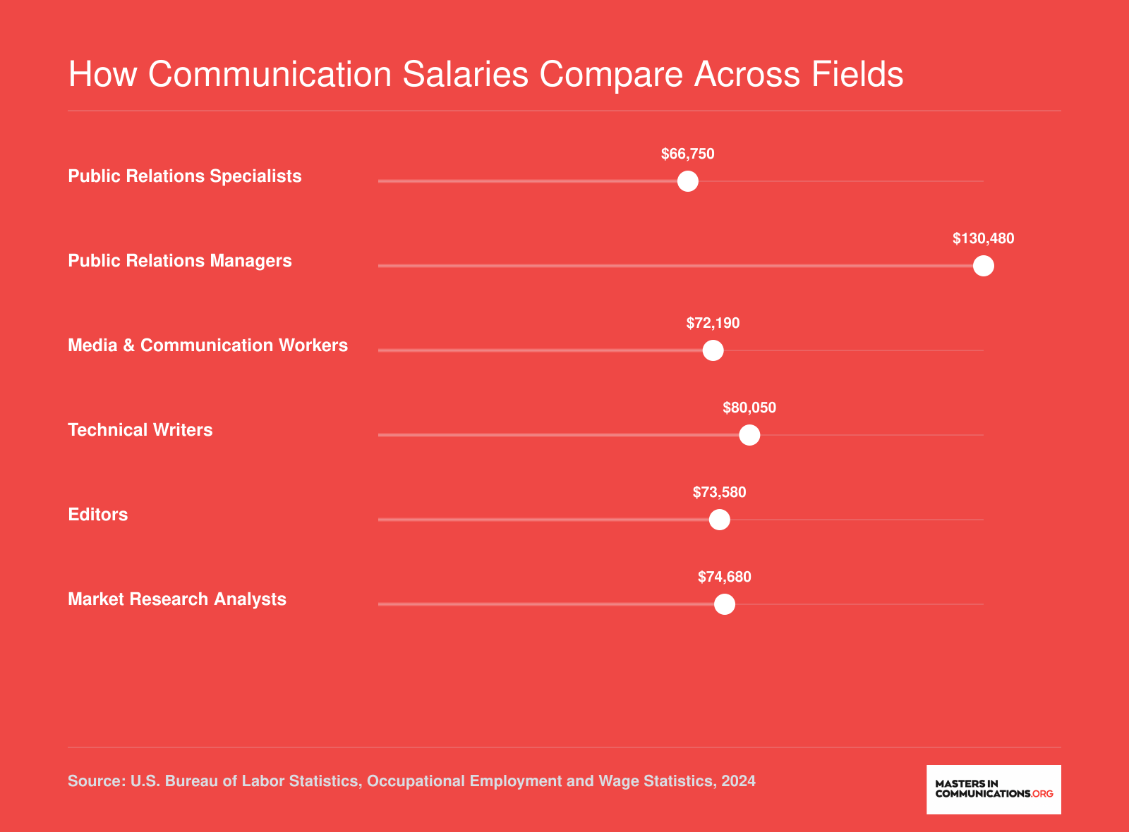 Median annual wages for six communication occupations in 2024, ranging from $66,750 for public relations specialists to $130,480 for public relations managers